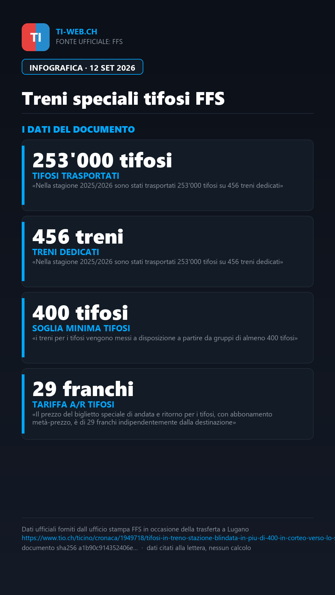 Infografica: Trasferte dei tifosi in treno: imponenti misure a Lugano e i costi delle FFS