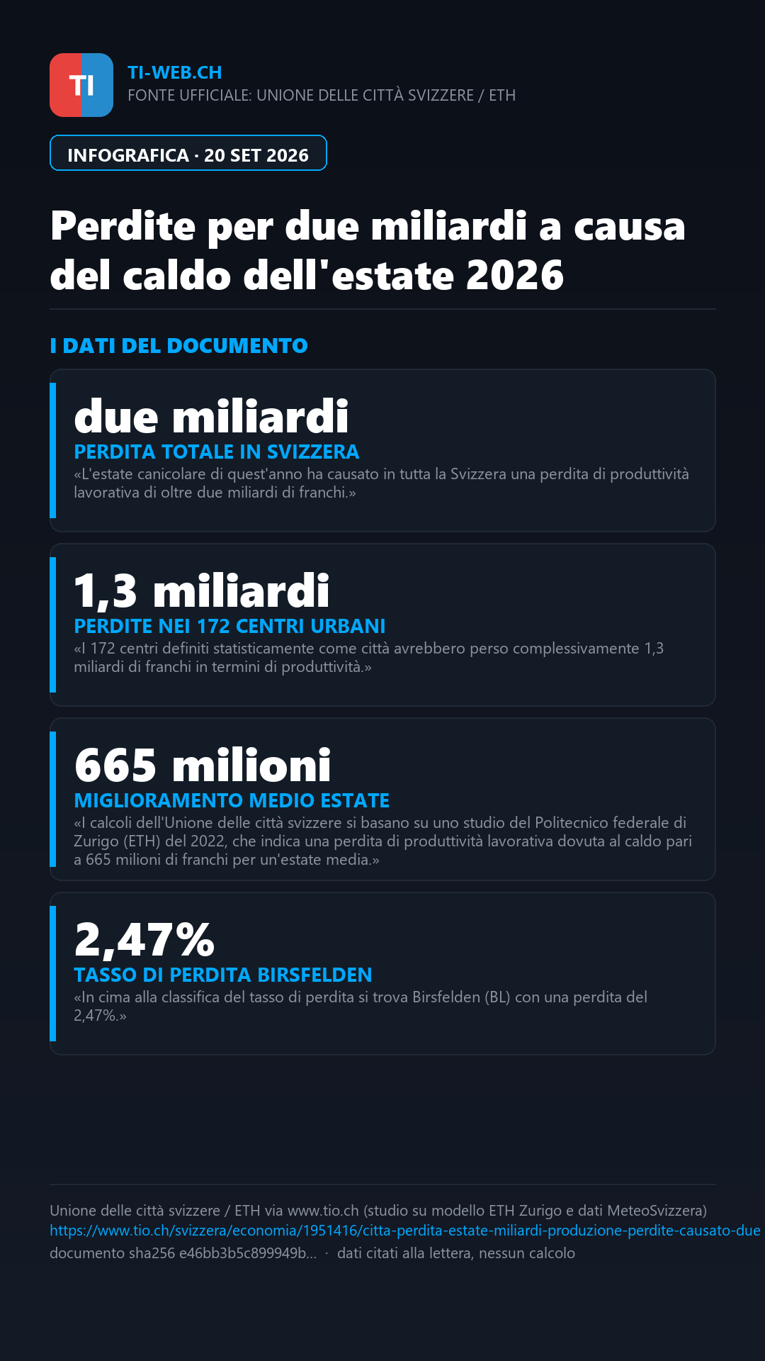 Infografica: L'estate torrida 2026 è costata oltre due miliardi di franchi alla Svizzera