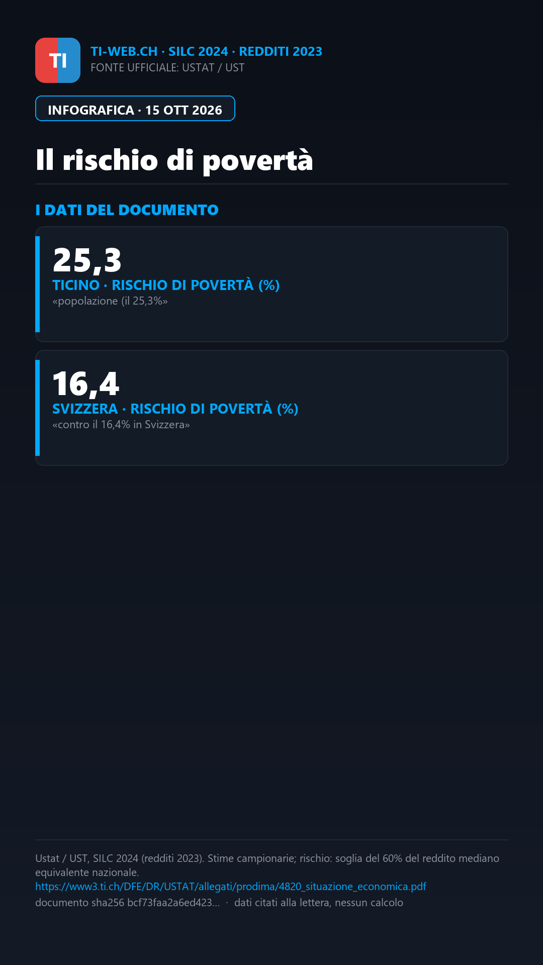 Infografica: Ticino, povertà al 16,5%: le famiglie al centro del confronto