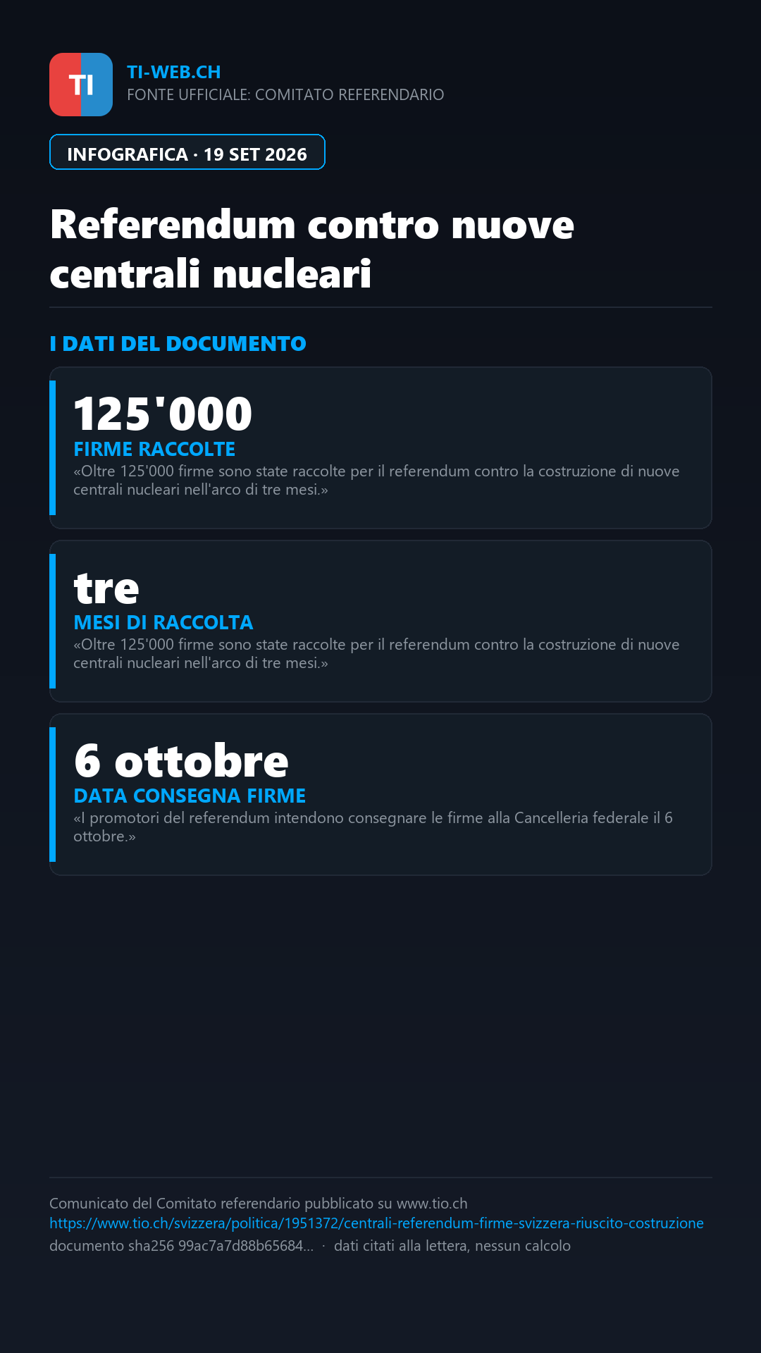 Infografica: Referendum sul nucleare in Svizzera: raccolte oltre 125mila firme