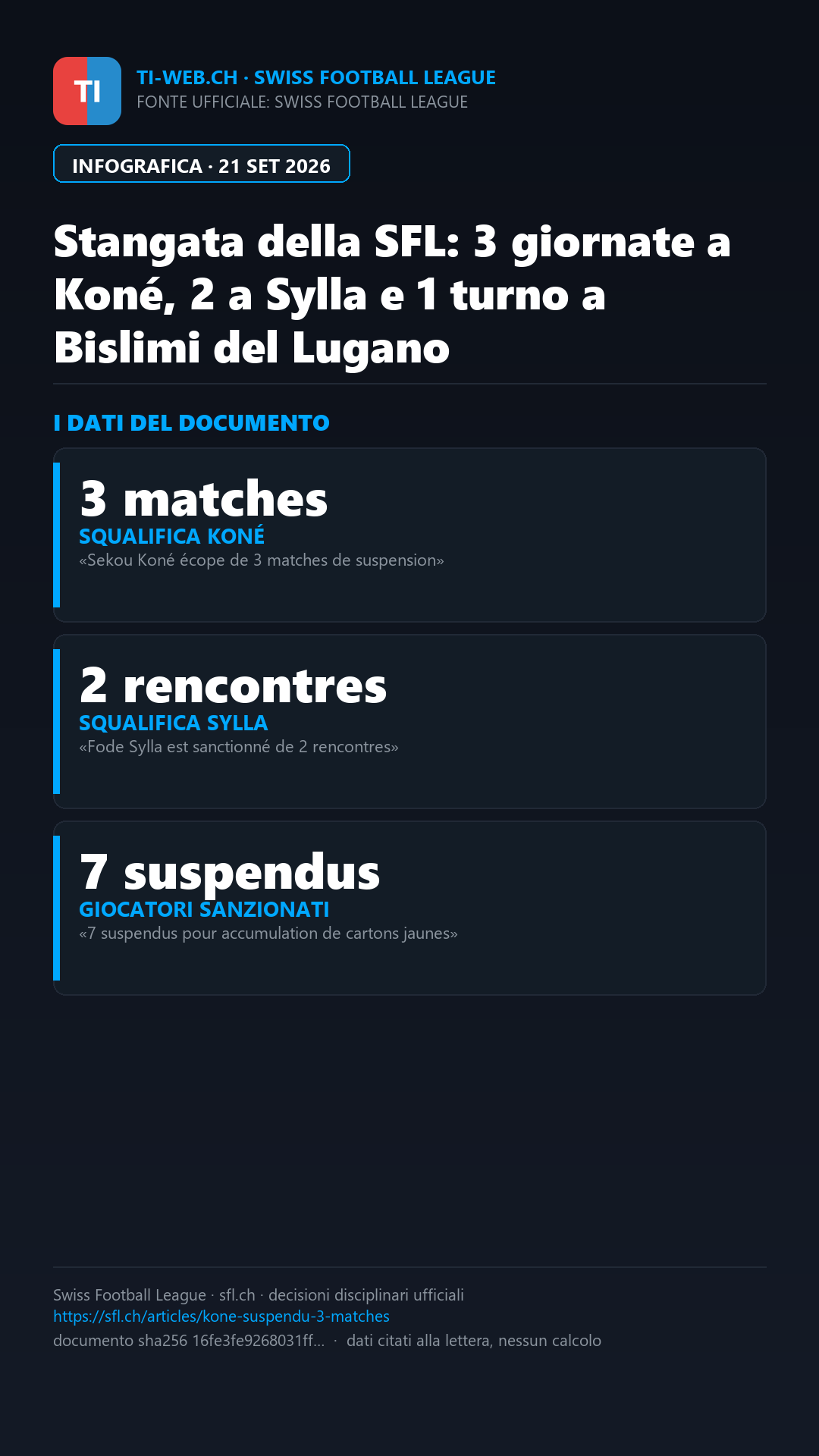 Infografica: Stangata disciplinare in Super League: 3 giornate a Koné, 2 a Sylla e un turno al bianconero Bislimi