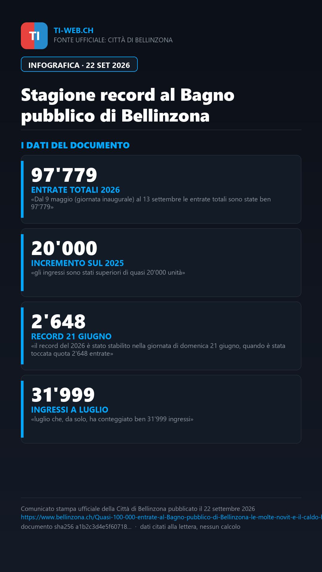 Infografica: Quasi 100’000 entrate al Bagno pubblico di Bellinzona: stagione record
