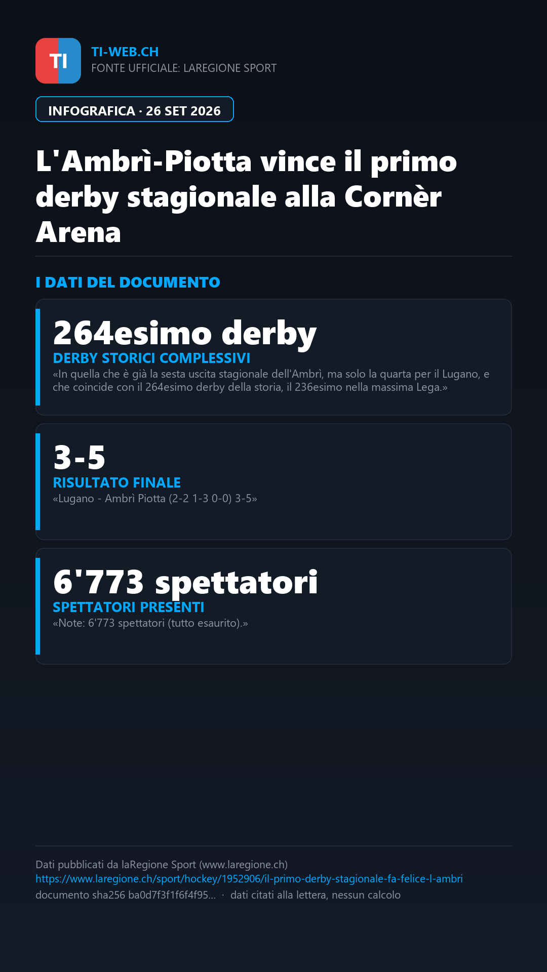 Infografica: L'Ambrì-Piotta si aggiudica il primo derby stagionale contro il Lugano