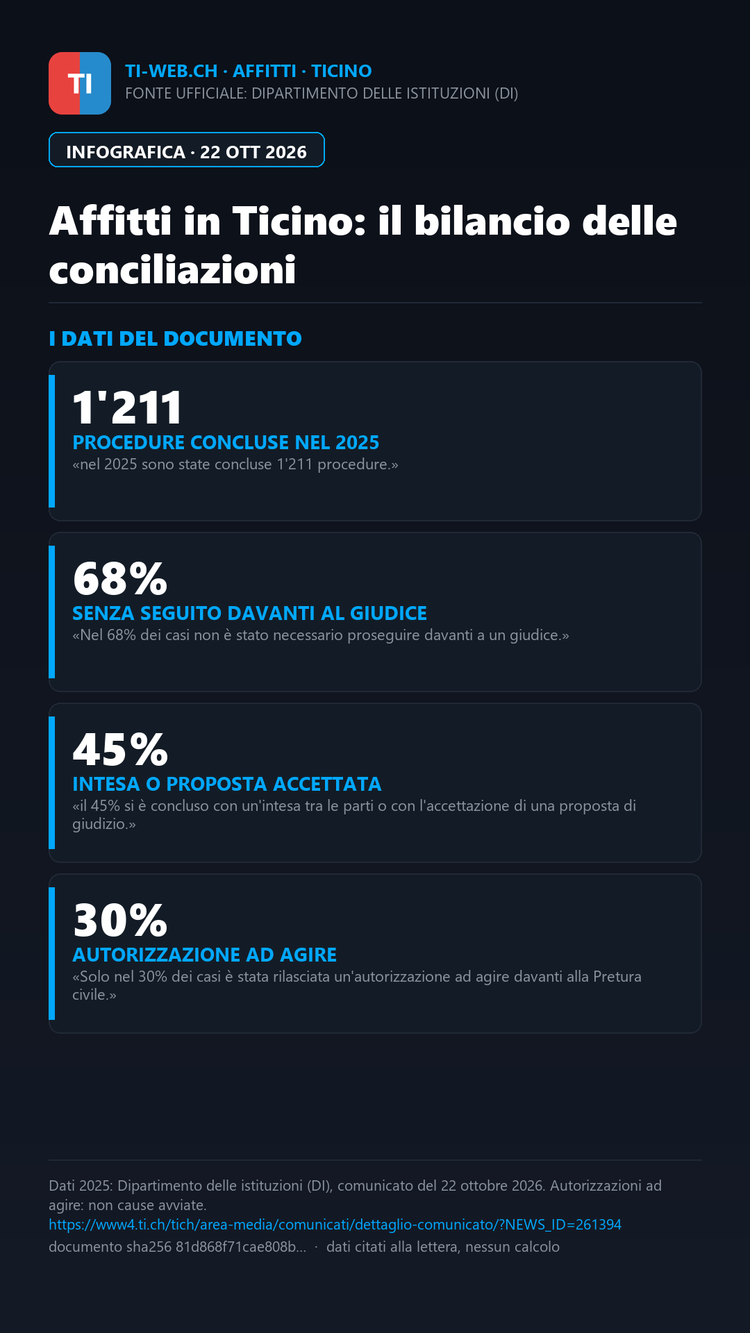 Infografica: Affitti in Ticino: 1'211 procedure concluse dagli Uffici di conciliazione