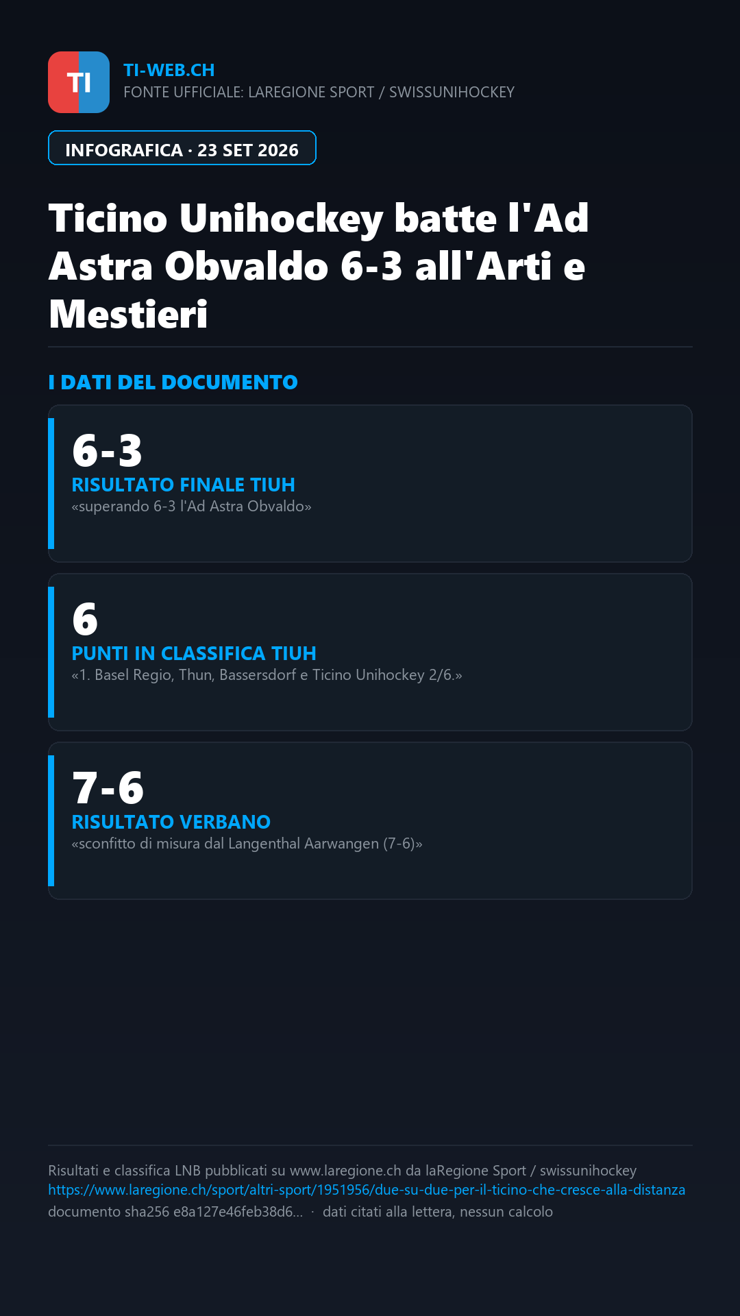 Infografica: Unihockey LNB: il Ticino vince e raddoppia, sconfitto di misura il Verbano