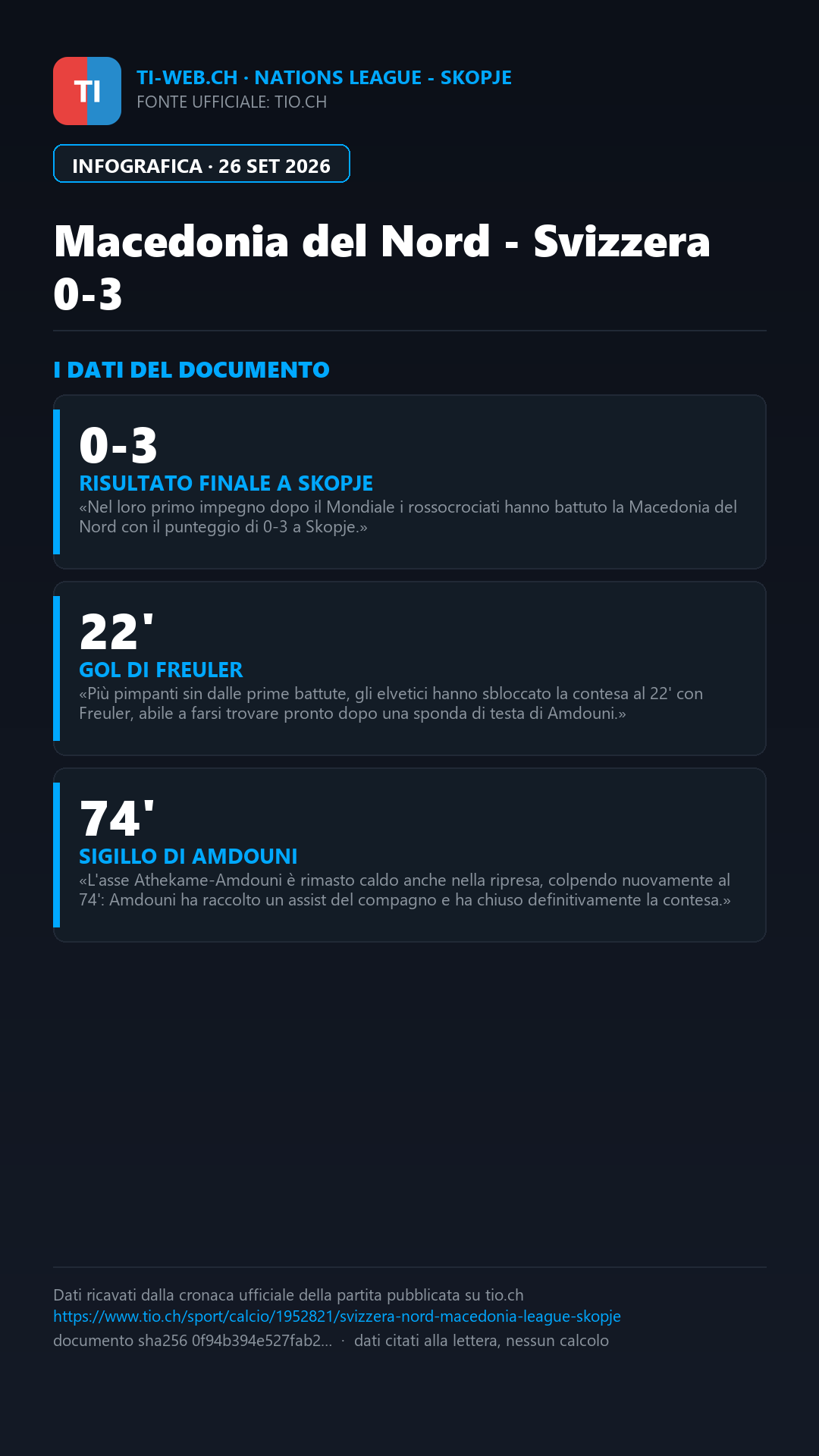 Infografica: Nations League: la Svizzera convince a Skopje con un netto 3-0