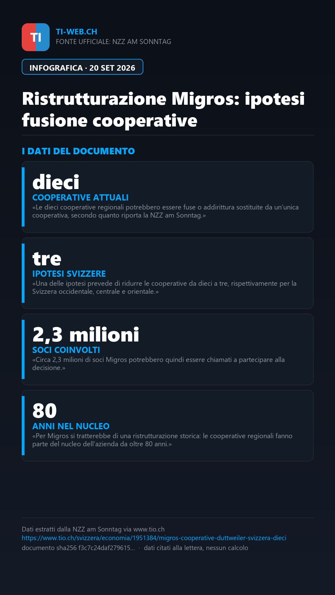 Infografica: Migros valuta una svolta storica: sul tavolo la fusione delle ten cooperative