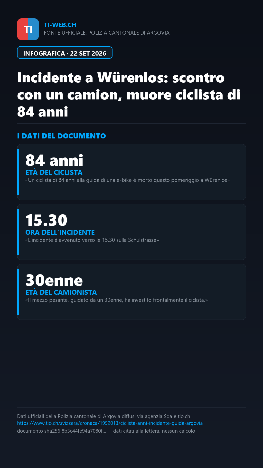 Infografica: Scontro con un camion a Würenlos: muore ciclista di 84 anni