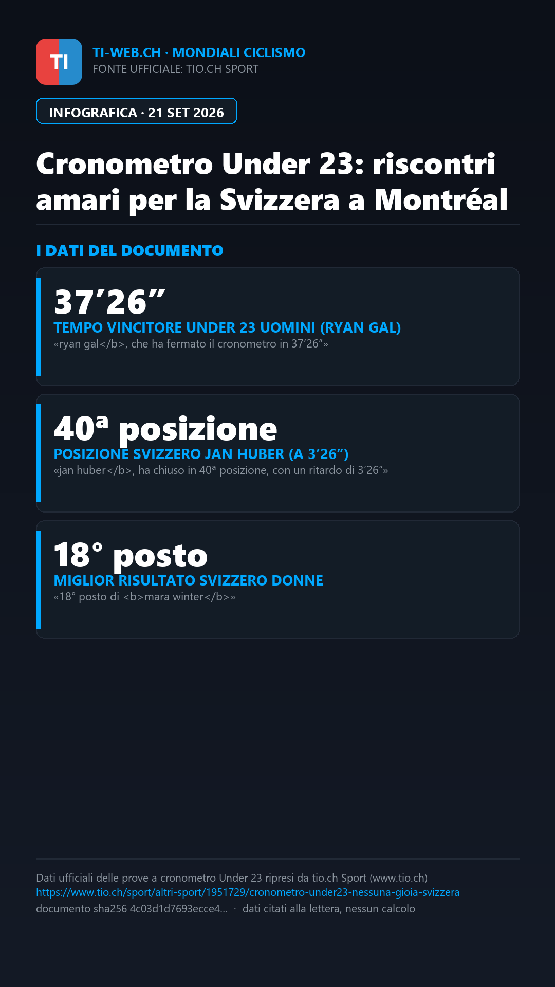 Infografica: Cronometro Under 23: nessuna gioia svizzera ai Mondiali di Montréal