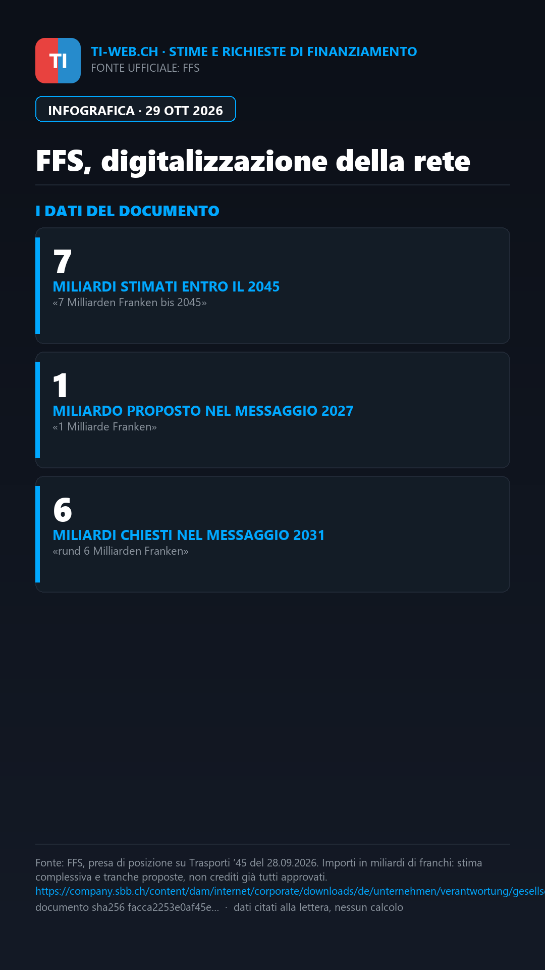Infografica: FFS, circa sette miliardi per digitalizzare la rete entro il 2045