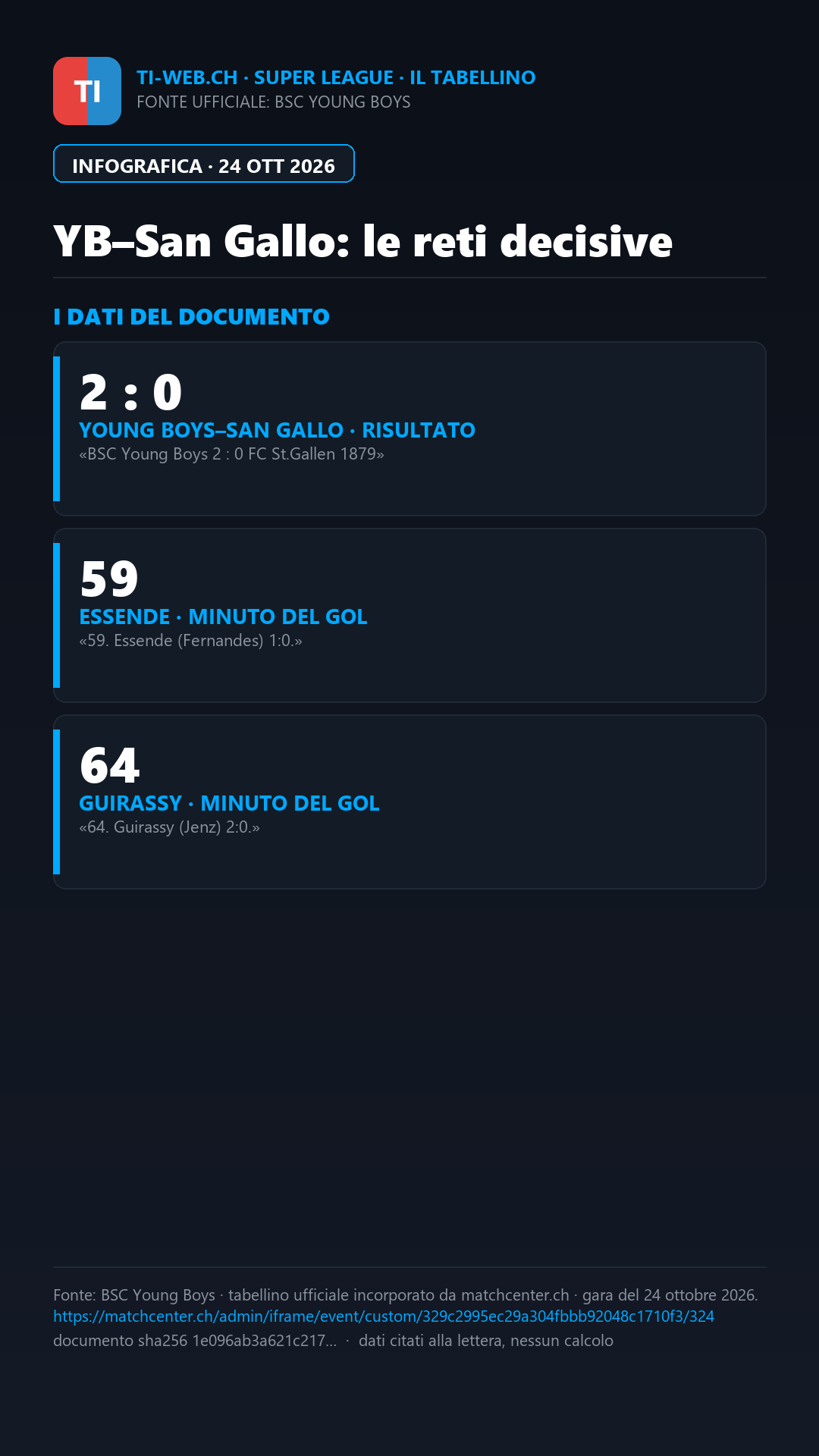 Infografica: Lugano, lo Young Boys si avvicina: 2-0 al San Gallo
