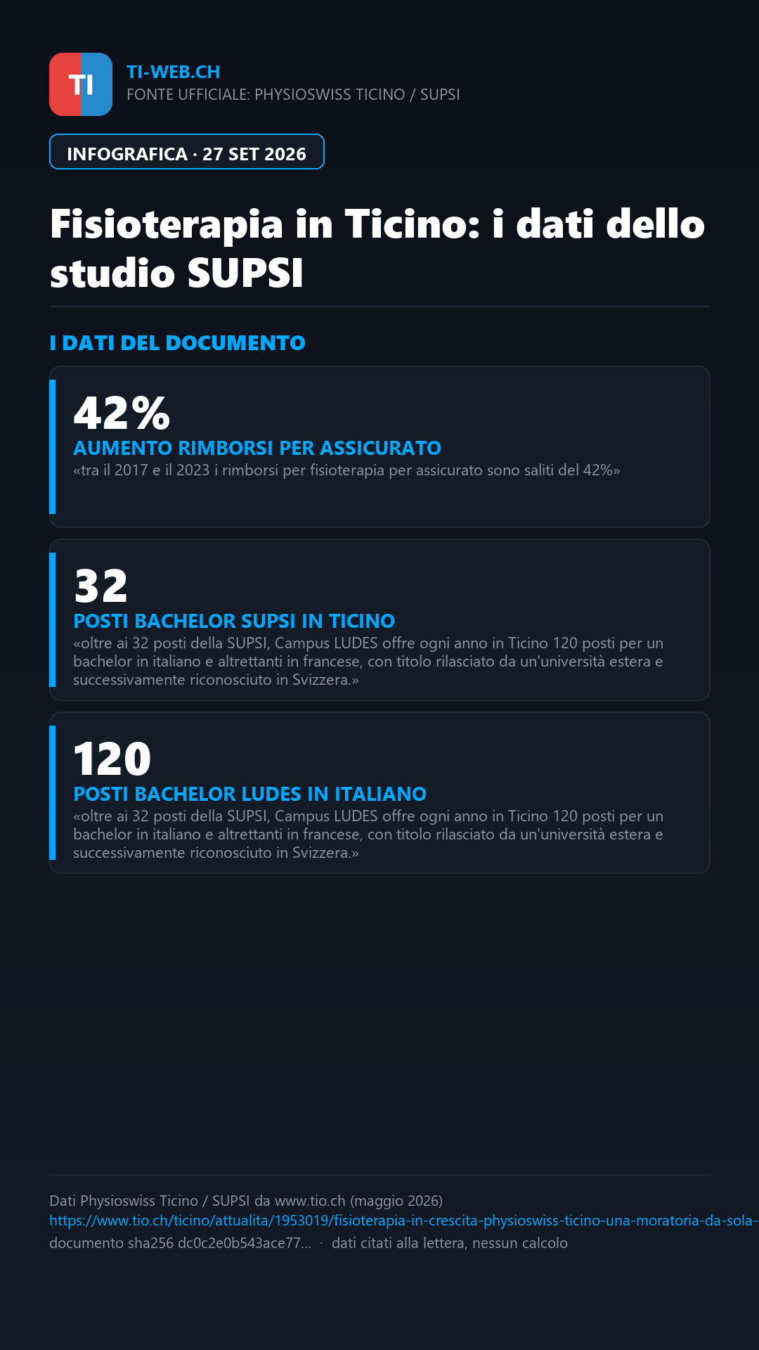 Infografica: Fisioterapia in crescita, Physioswiss Ticino: «Una moratoria da sola non basta»