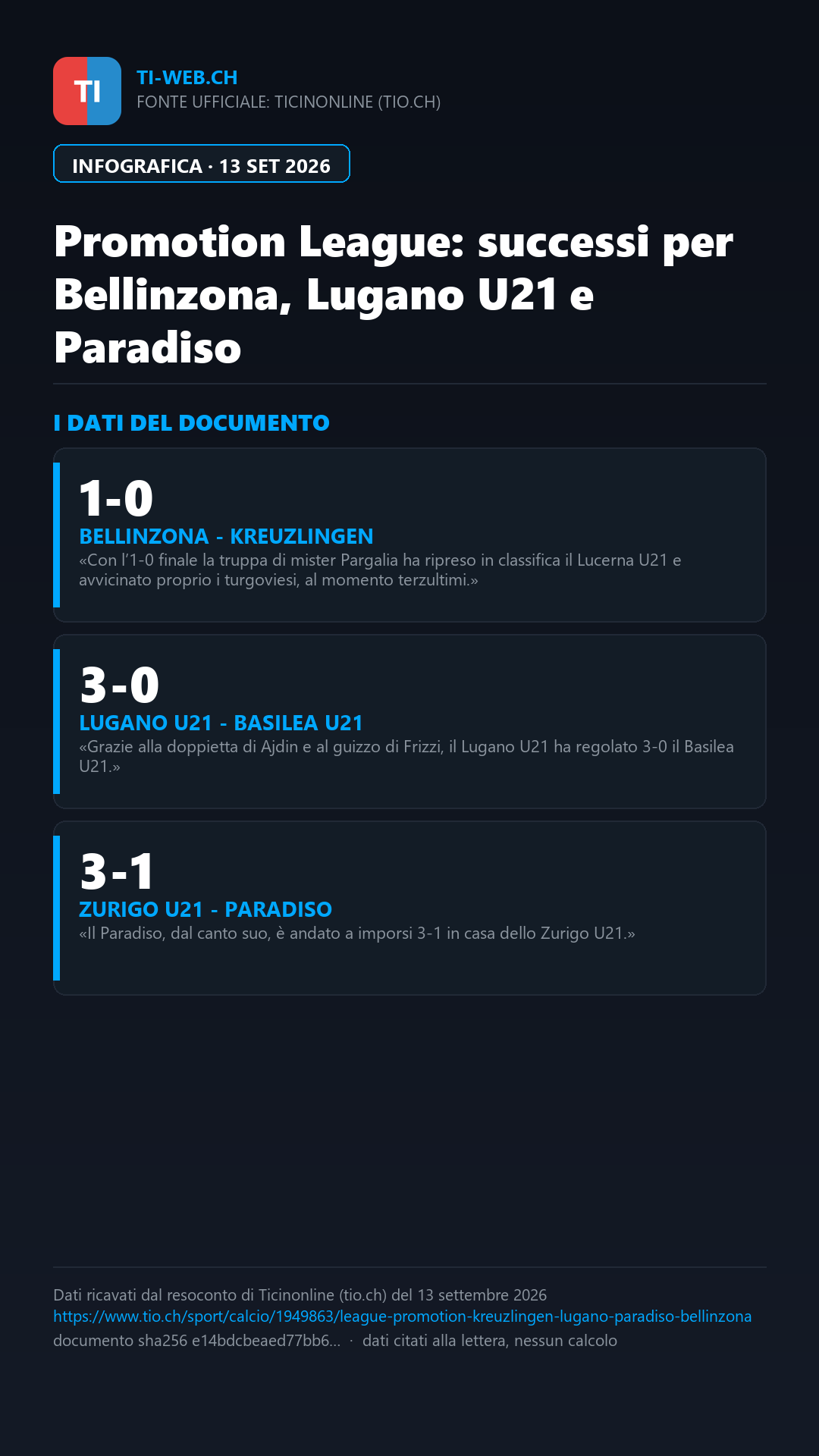 Infografica: Promotion League: il Bellinzona centra la prima vittoria, successo anche per Lugano U21 e Paradiso