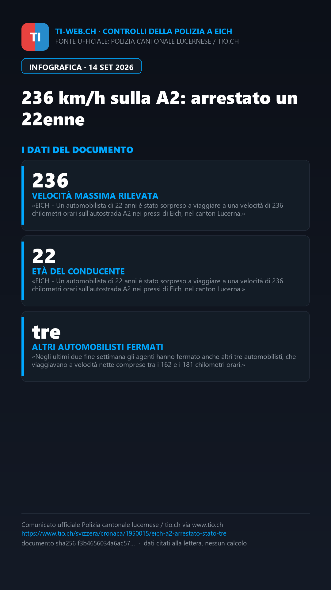 Infografica: Sfreccia a 236 km/h sulla A2: arrestato automobilista 22enne