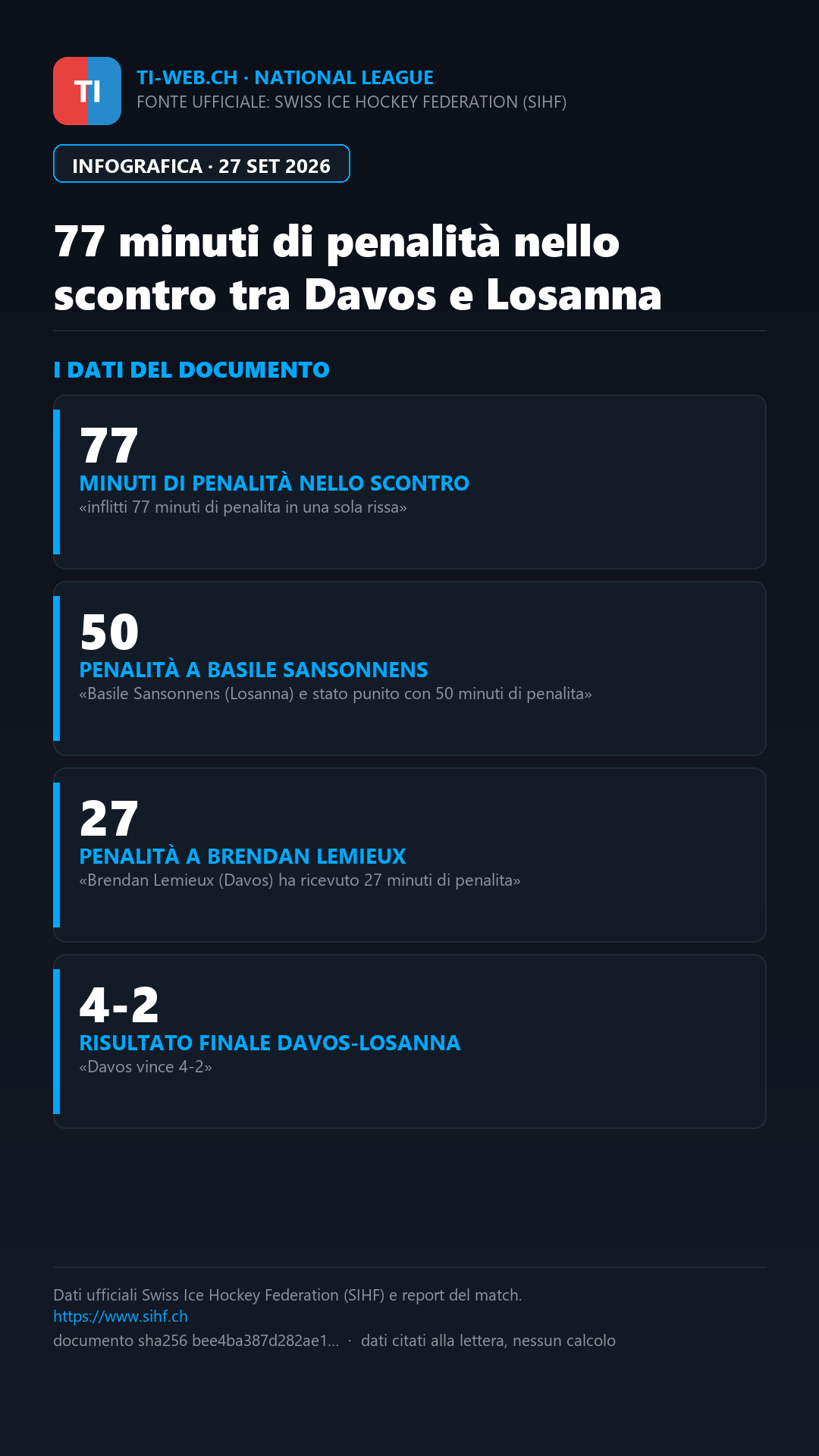 Infografica: Hockey, 77 minuti di penalità in un solo scontro tra Davos e Losanna