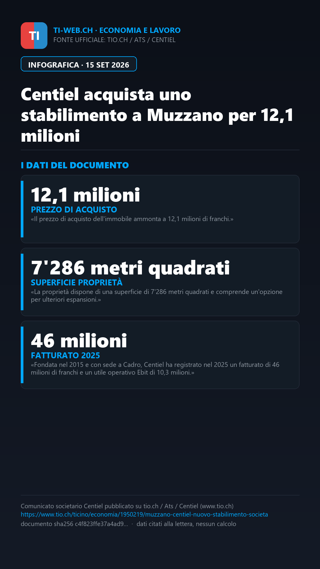 Infografica: Centiel acquista uno stabilimento a Muzzano per 12,1 milioni
