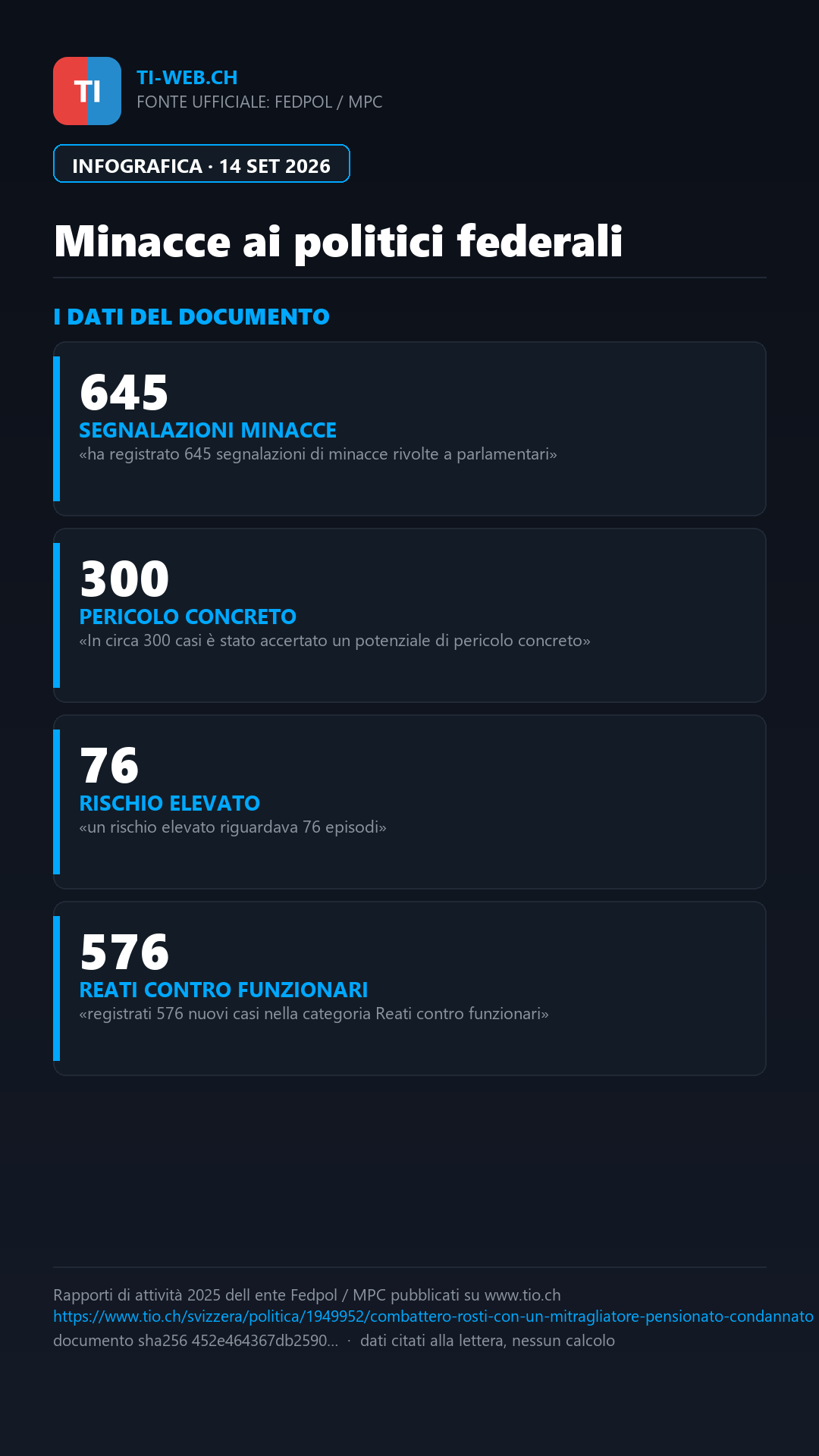 Infografica: «Combatterò Rösti con un mitragliatore»: pensionato condannato
