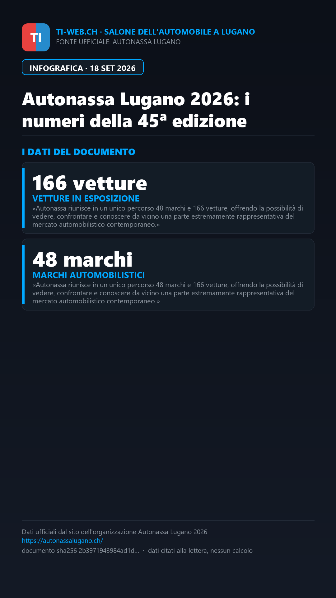 Infografica: Autonassa compie 45 edizioni a Lugano: in mostra 166 vetture di 48 marchi
