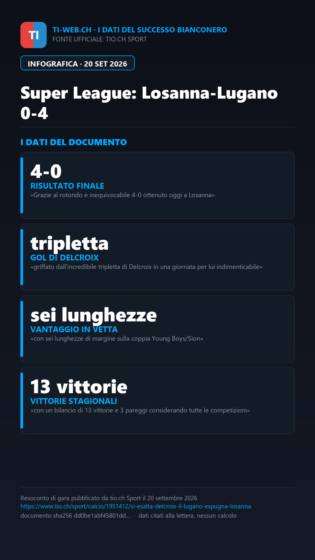 Infografica: Super League, il Lugano travolge il Losanna 4-0 con tripletta di Delcroix
