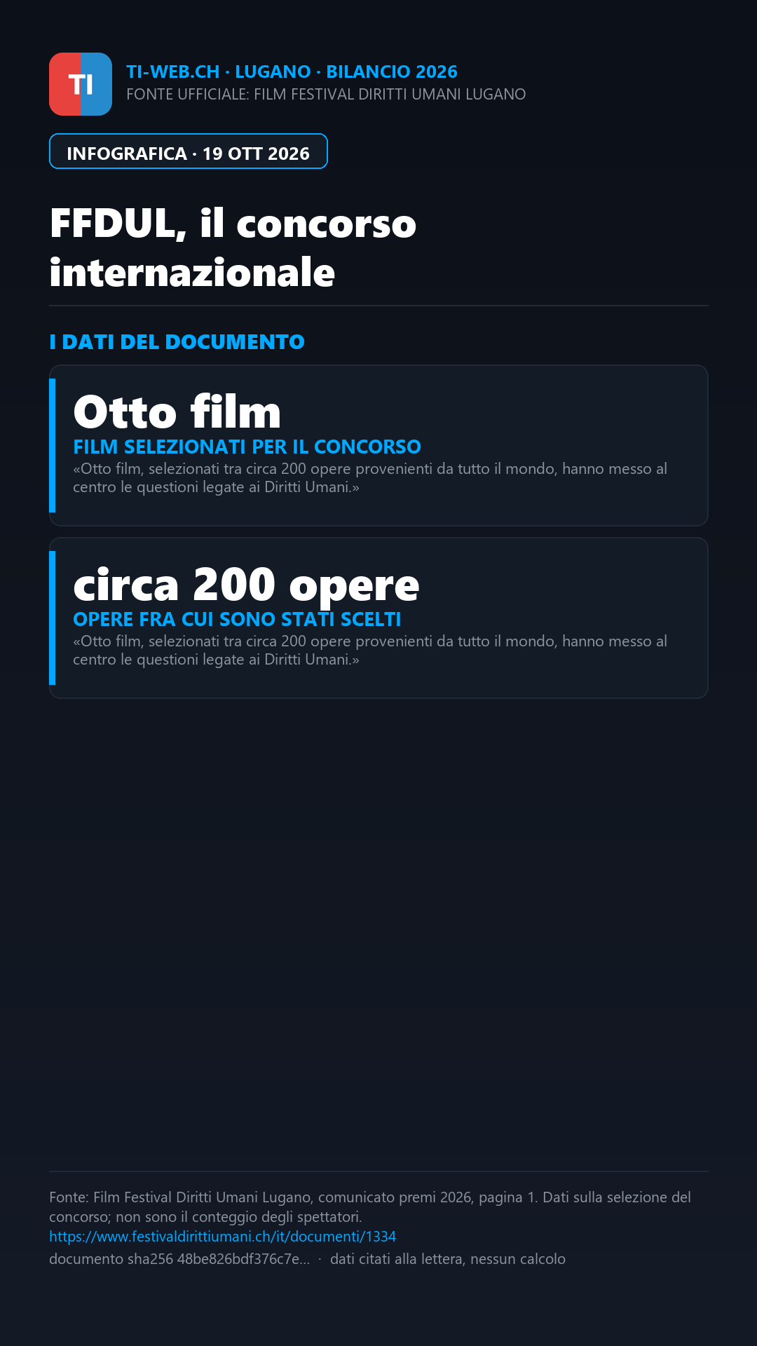 Infografica: Lugano, festival dei diritti umani: oltre 5mila spettatori secondo Ticinonline