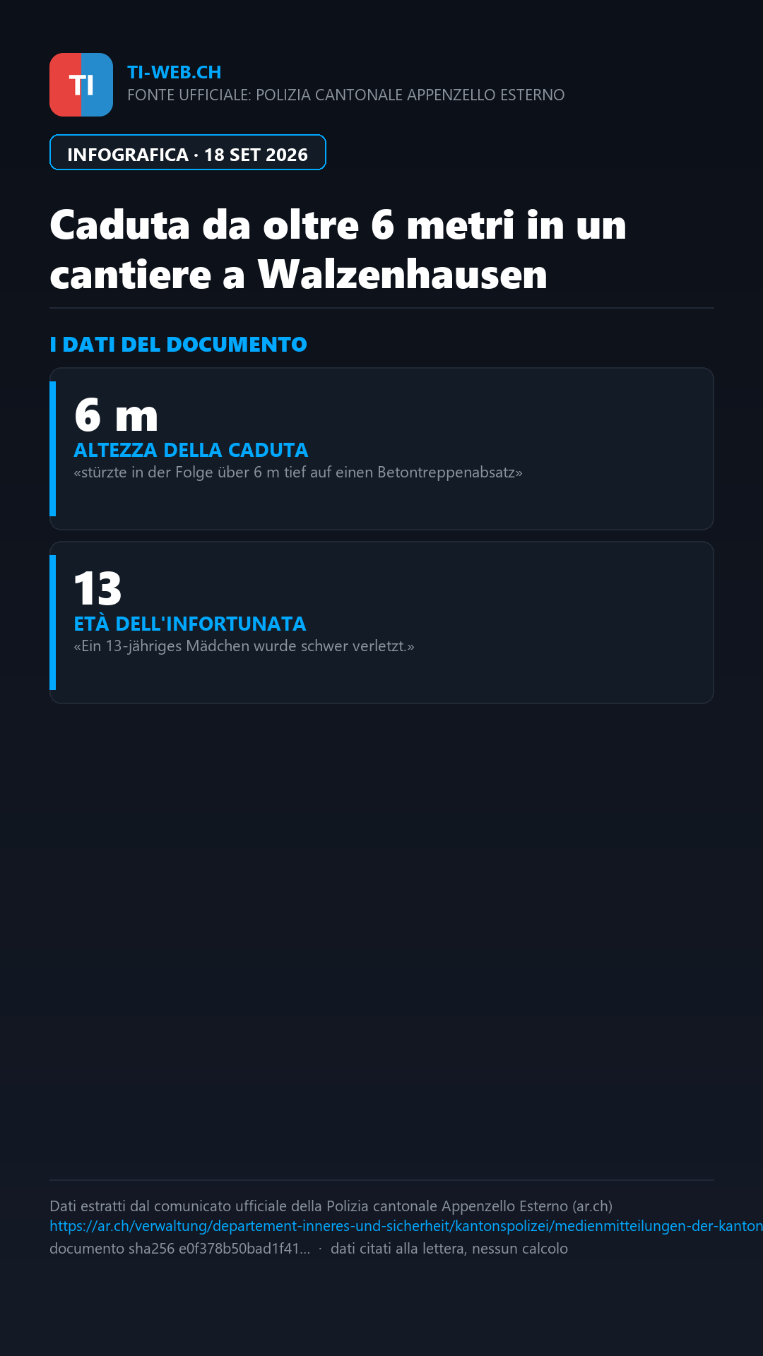 Infografica: Walzenhausen, tredicenne cade da oltre sei metri in un cantiere: è grave