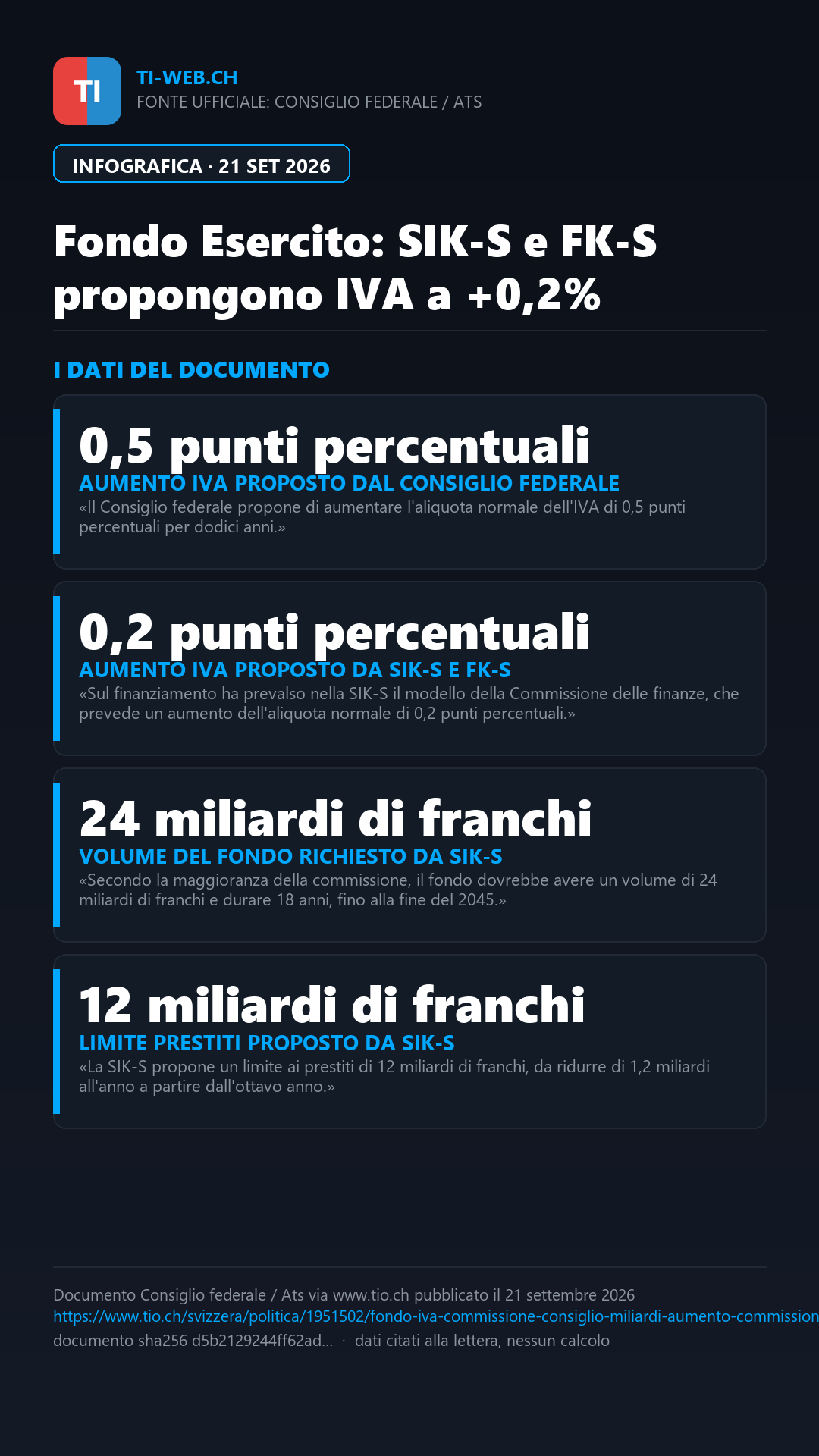 Infografica: Fondo per l'esercito, il piano di Pfister è sotto tiro