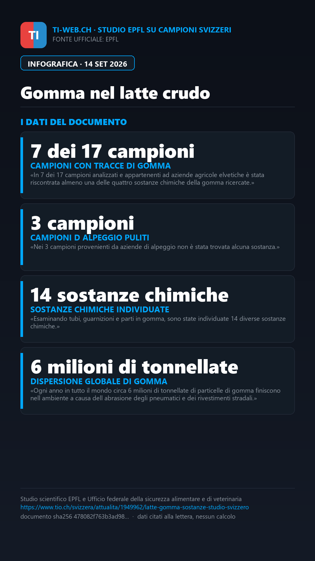 Infografica: Sostanze chimiche nel latte crudo, sotto accusa gli impianti di mungitura
