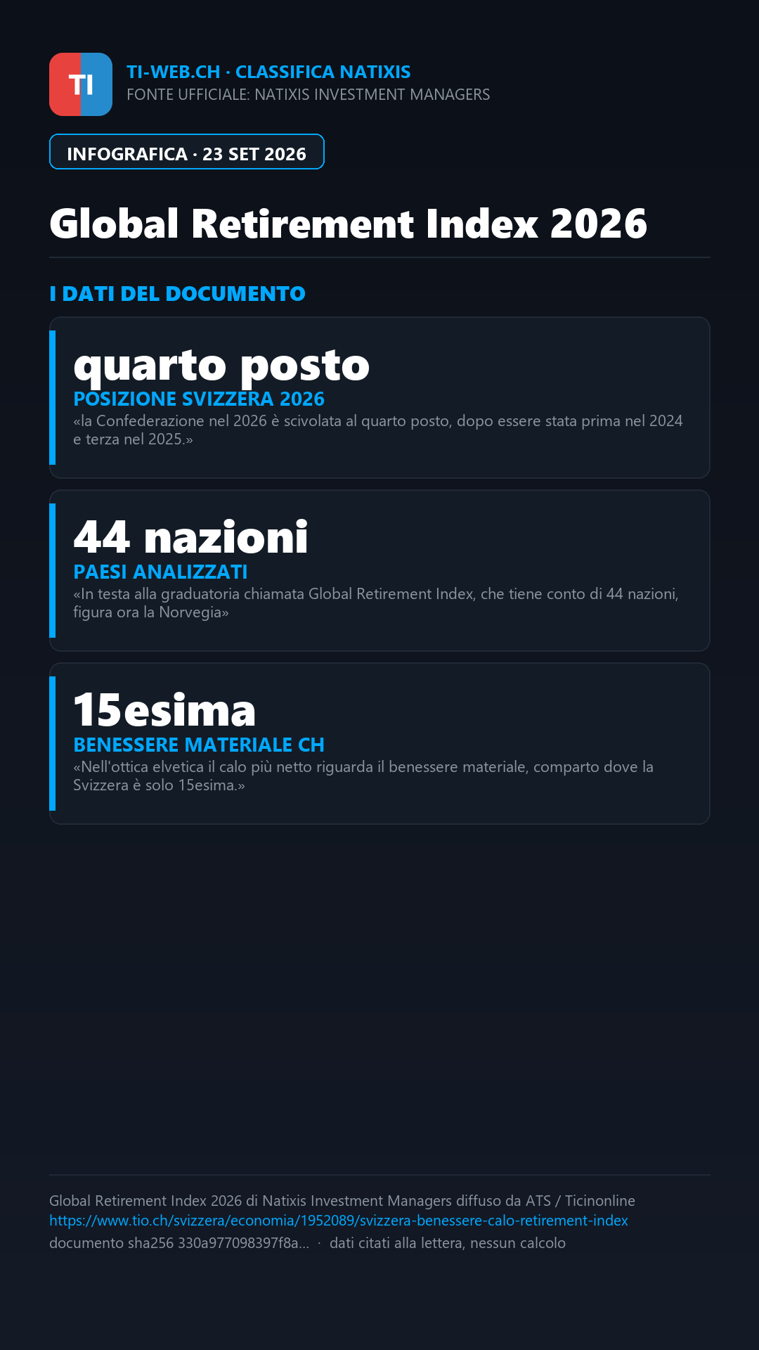 Infografica: Pensioni, la Svizzera scivola al quarto posto mondiale