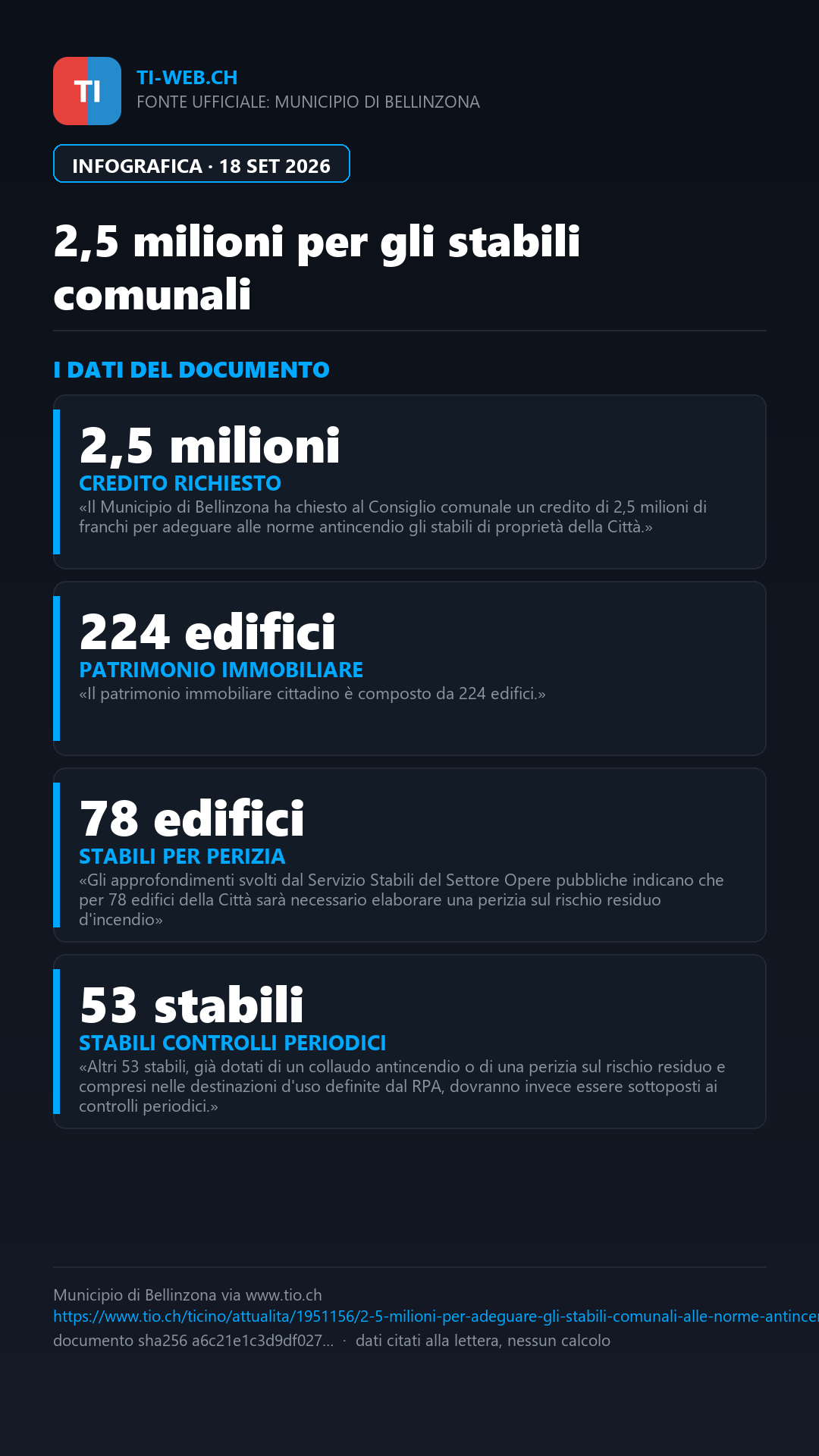 Infografica: Bellinzona: 2,5 milioni per adeguate le norme antincendio negli stabili comunali