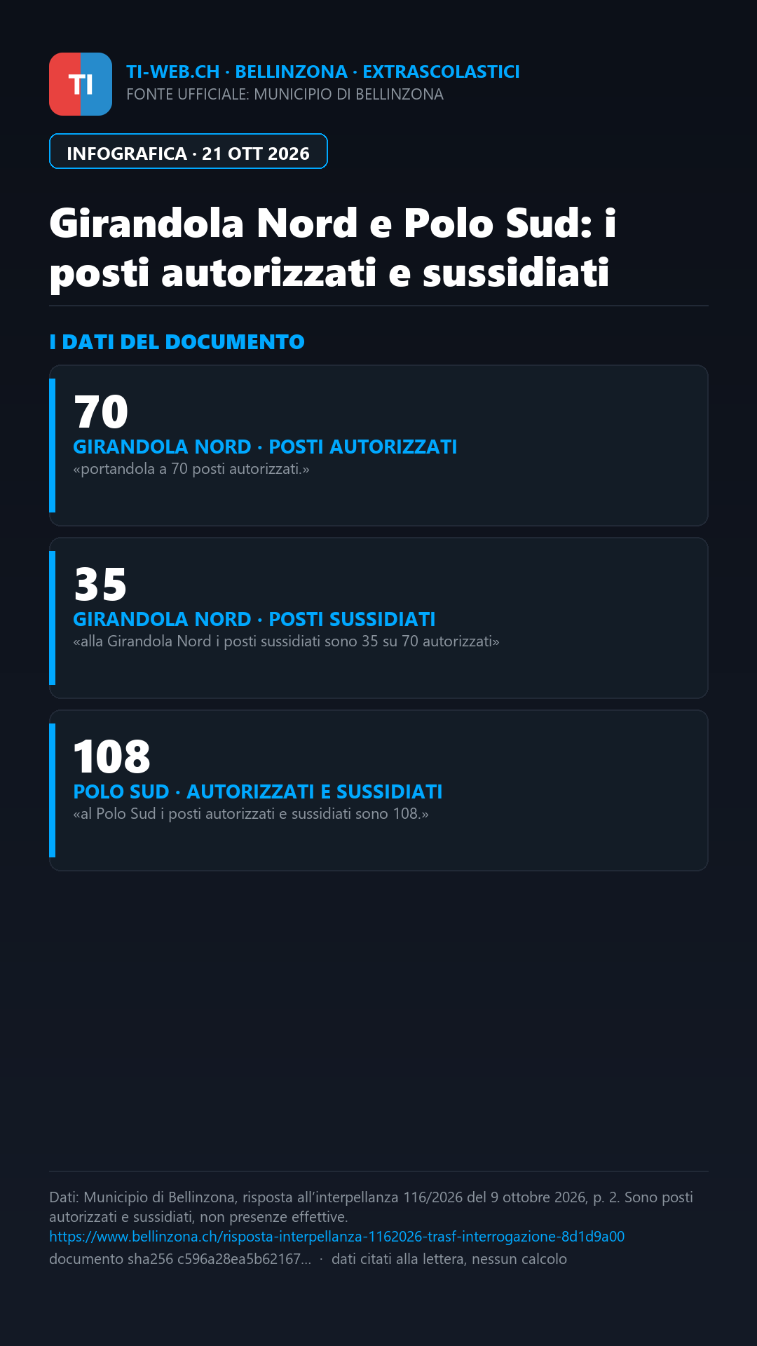 Infografica: Girandola Nord, Bellinzona contesta la comunicazione delle nuove rette