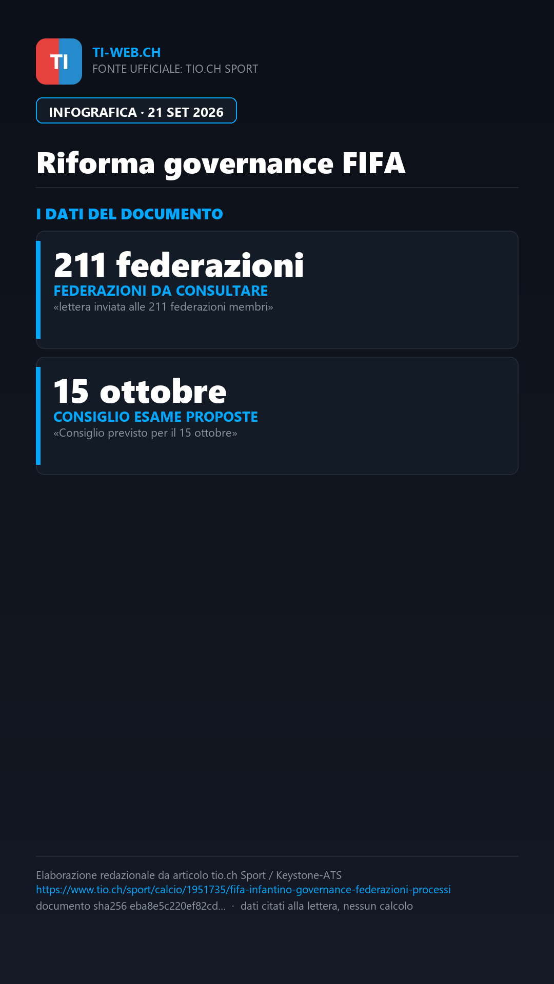 Infografica: Infantino propone una riforma della governance della FIFA