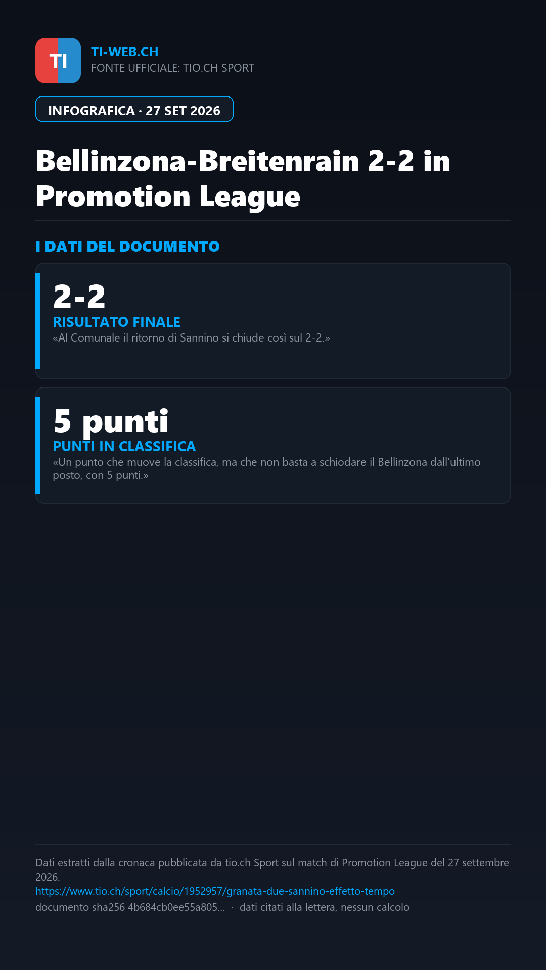 Infografica: Bellinzona, l'effetto Sannino dura un tempo: al Comunale finisce 2-2 con il Breitenrain