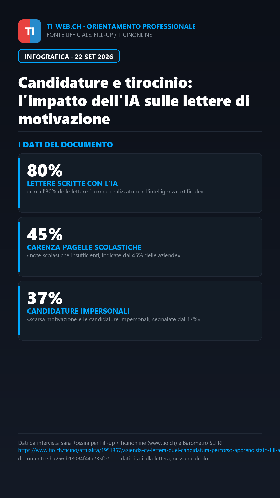 Infografica: Candidature e tirocinio: l'impatto dell'IA sulle lettere di motivazione