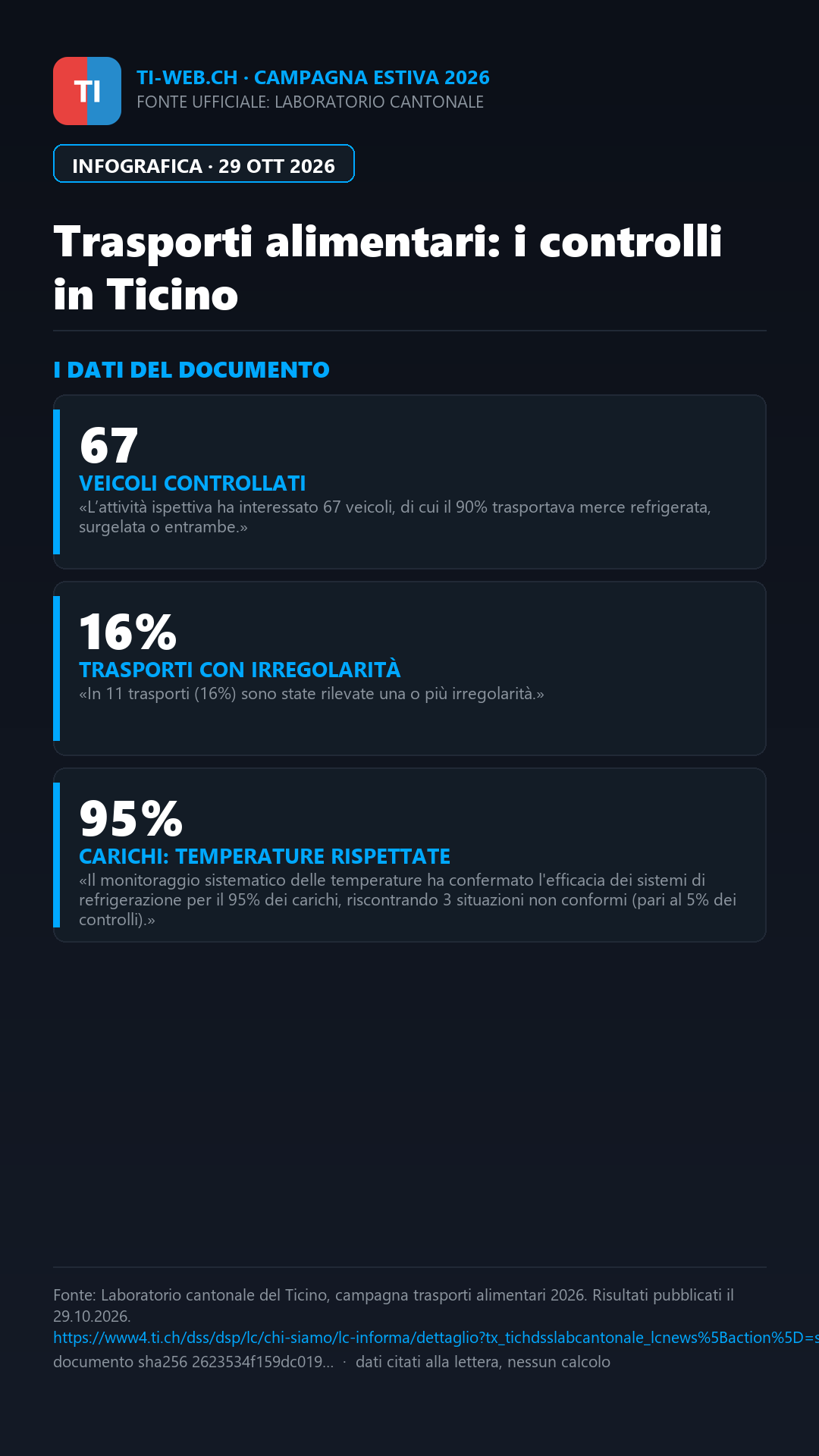 Infografica: Trasporti alimentari in Ticino, irregolarità in 11 dei 67 veicoli