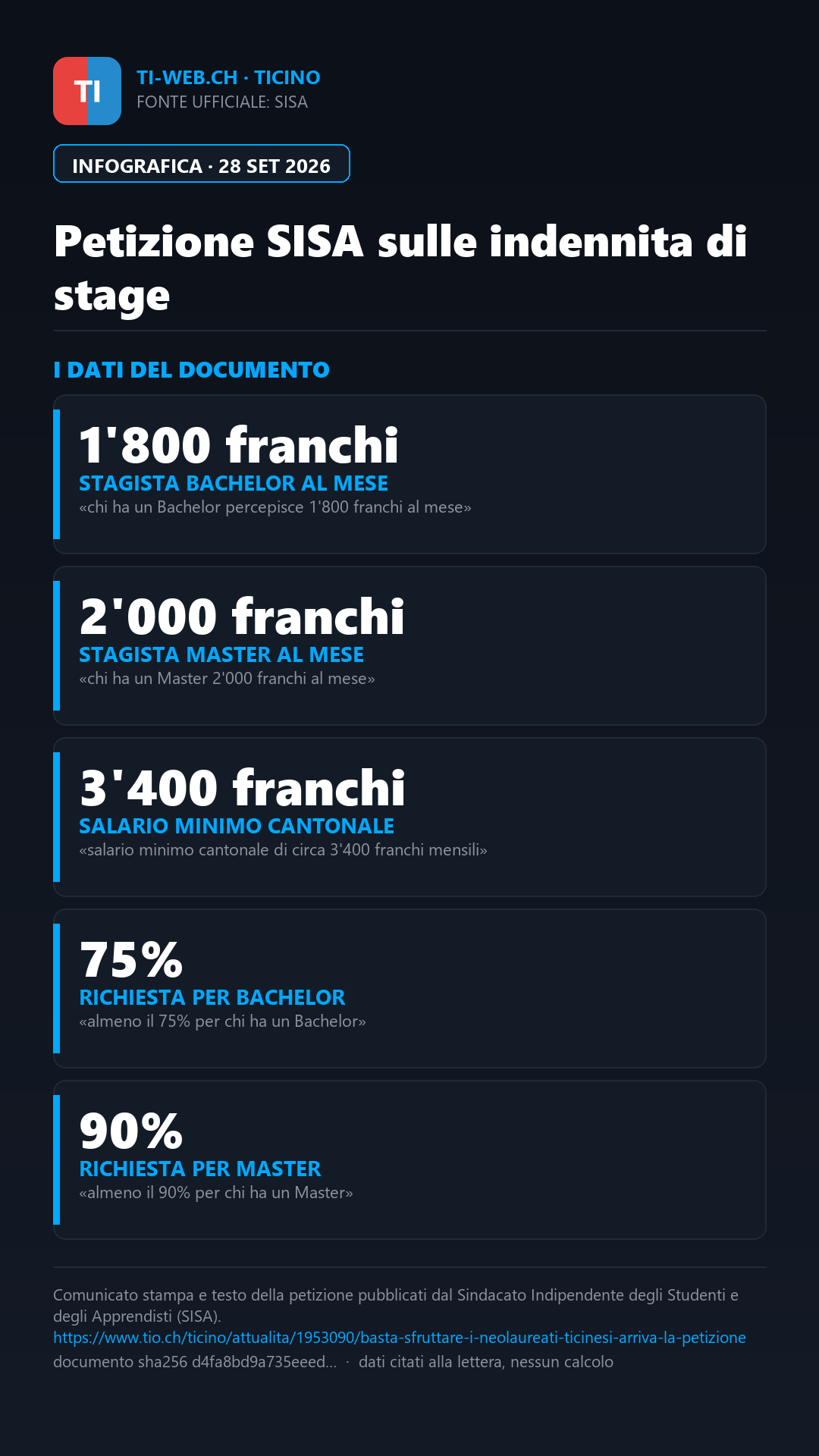 Infografica: «Basta sfruttare i neolaureati»: il SISA lancia una petizione per gli stage in Ticino