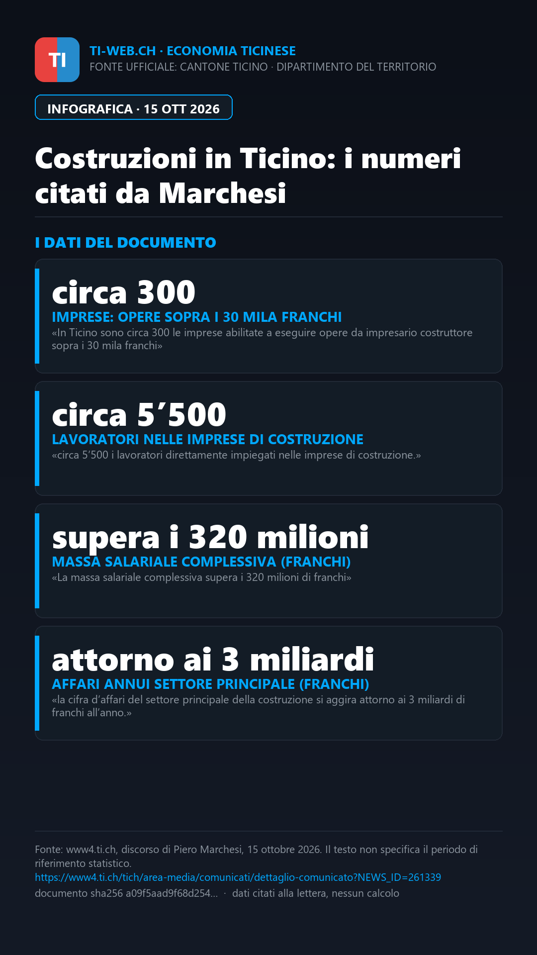 Infografica: Edilizia ticinese, Marchesi chiede meno burocrazia e approvazioni più rapide