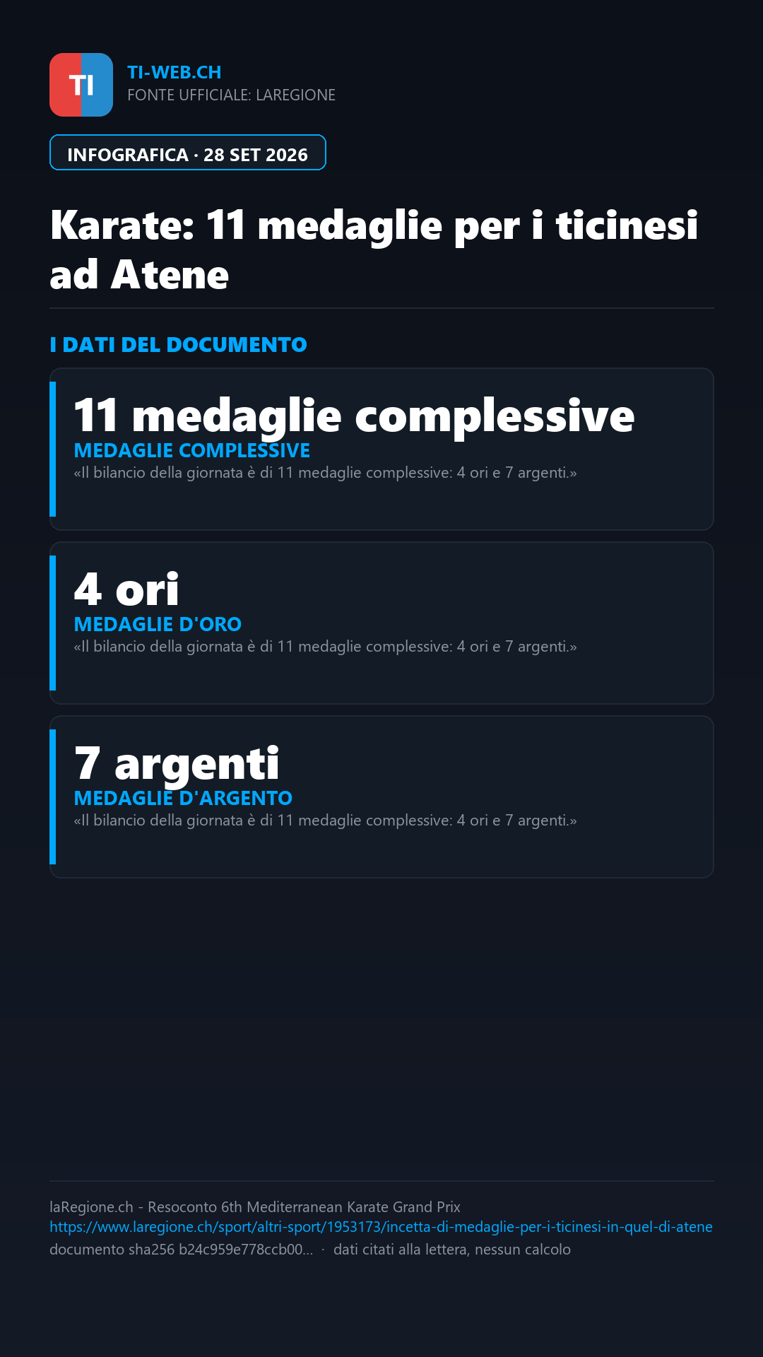 Infografica: Karate: grande successo per la selezione ticinese ad Atene