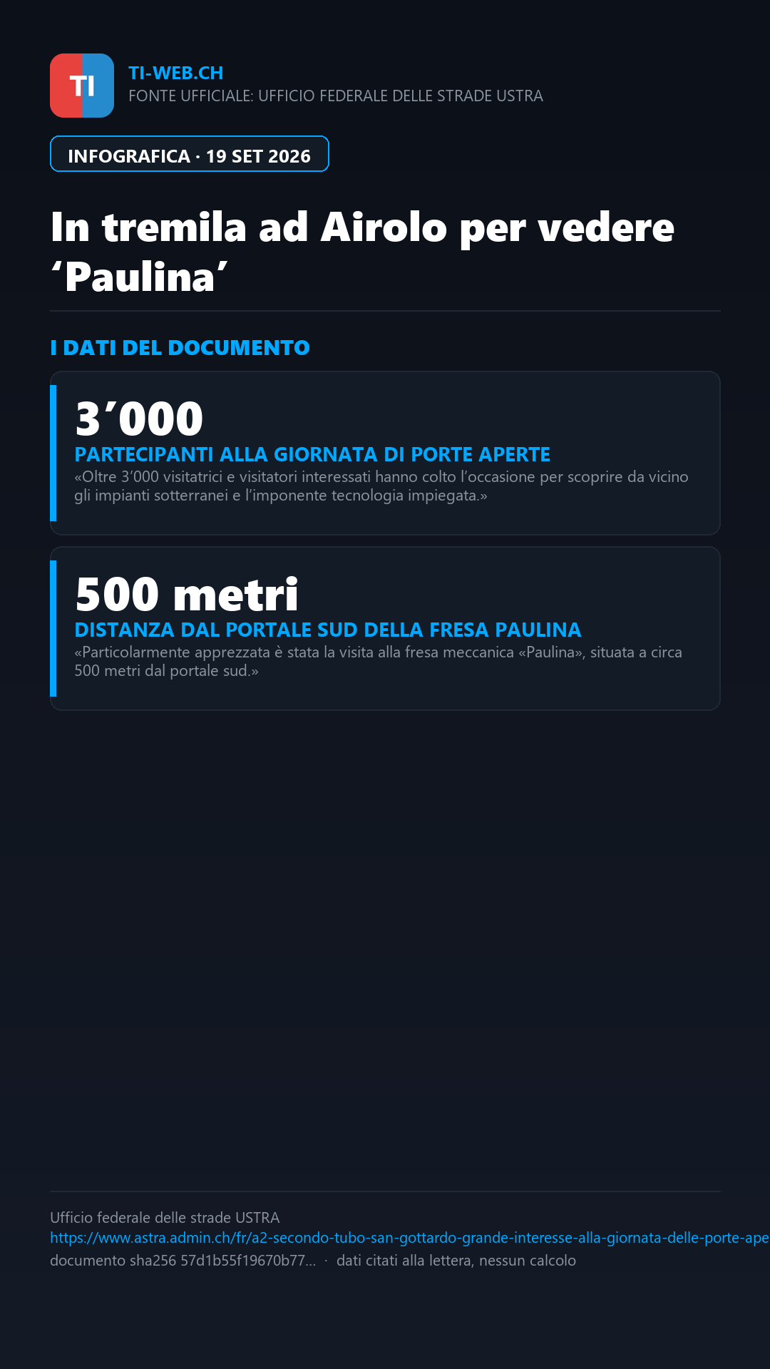 Infografica: Airolo, oltre 3’000 persone al cantiere del San Gottardo per vedere la fresa «Paulina»