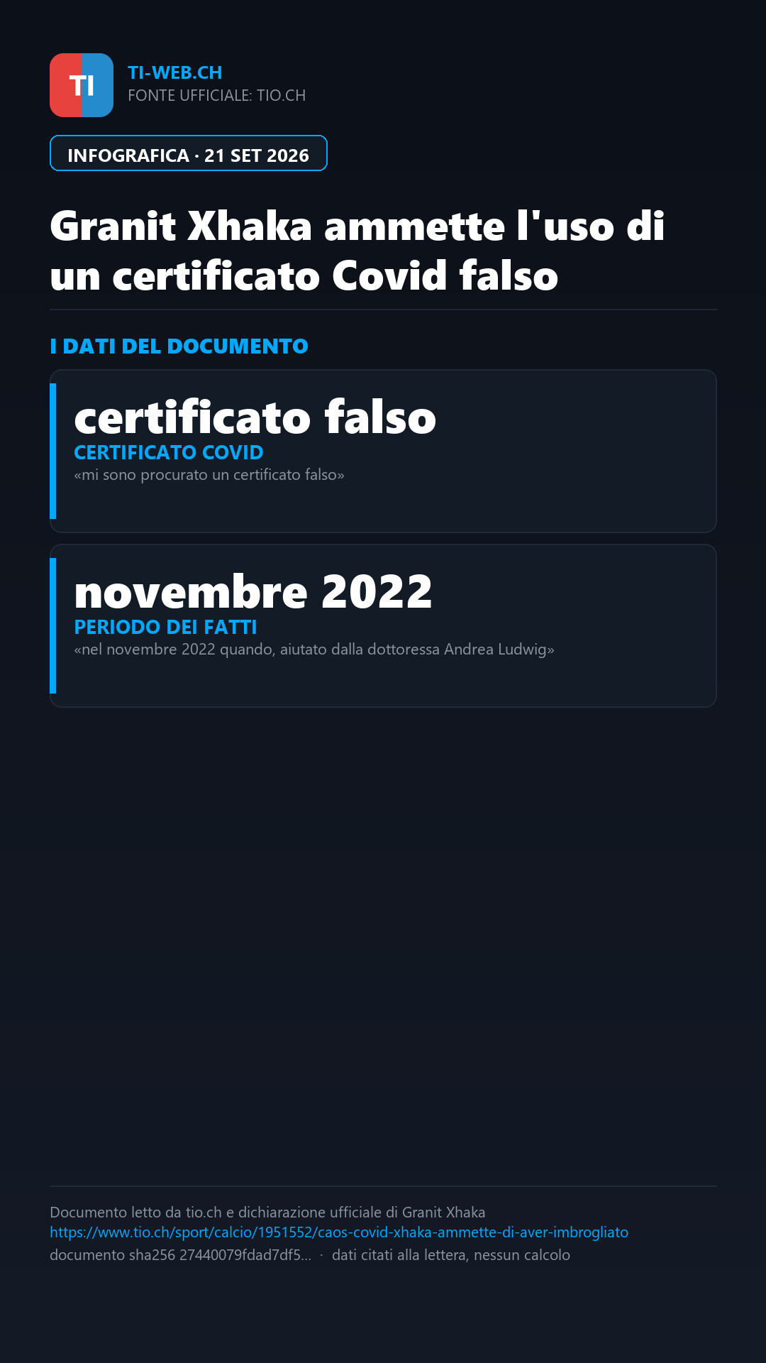 Infografica: Caso certificato Covid falso, Granit Xhaka ammette: «Ho avuto paura, è stato un errore»