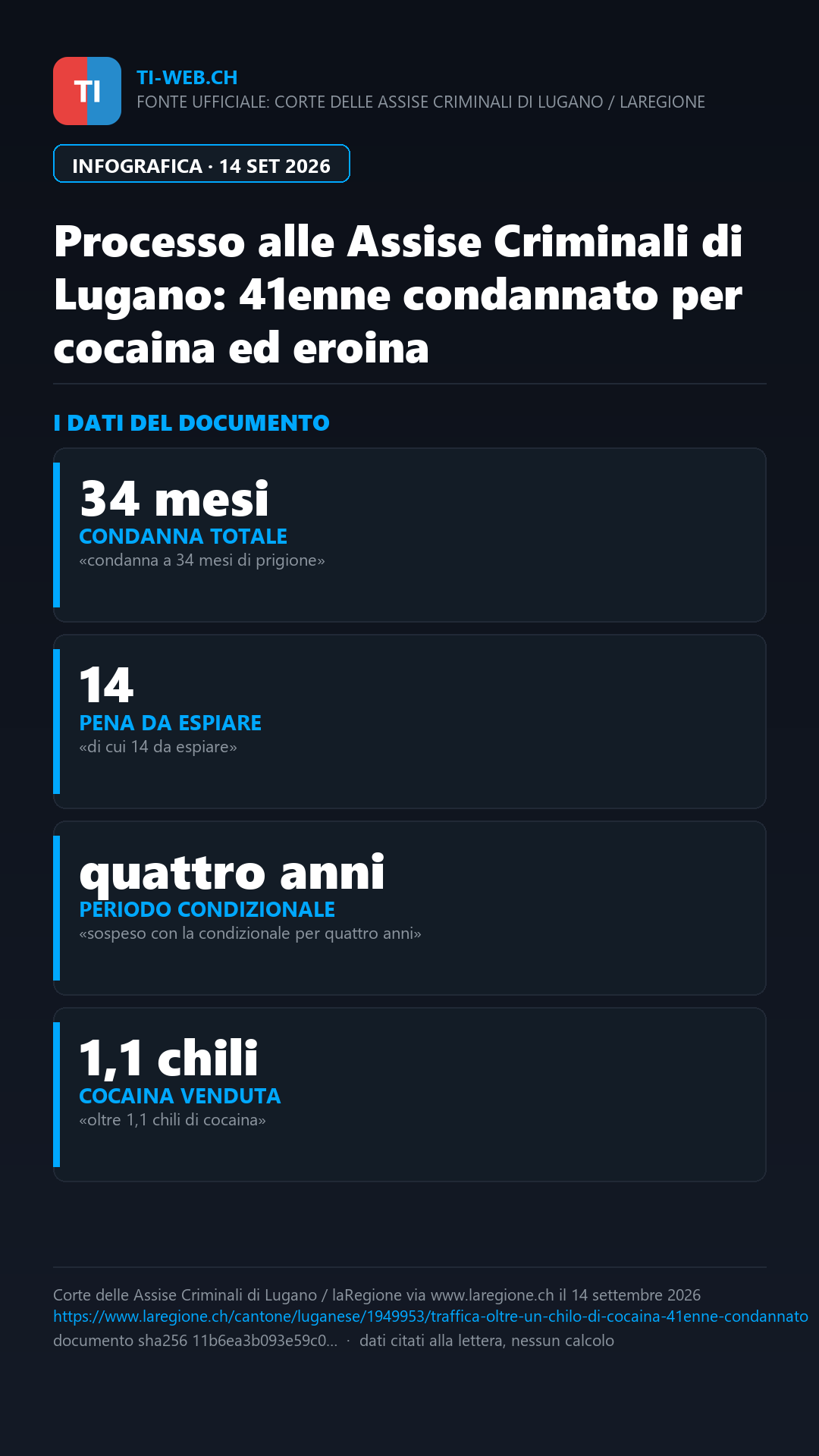 Infografica: Traffica oltre un chilo di cocaina a Lugano, condannato 41enne
