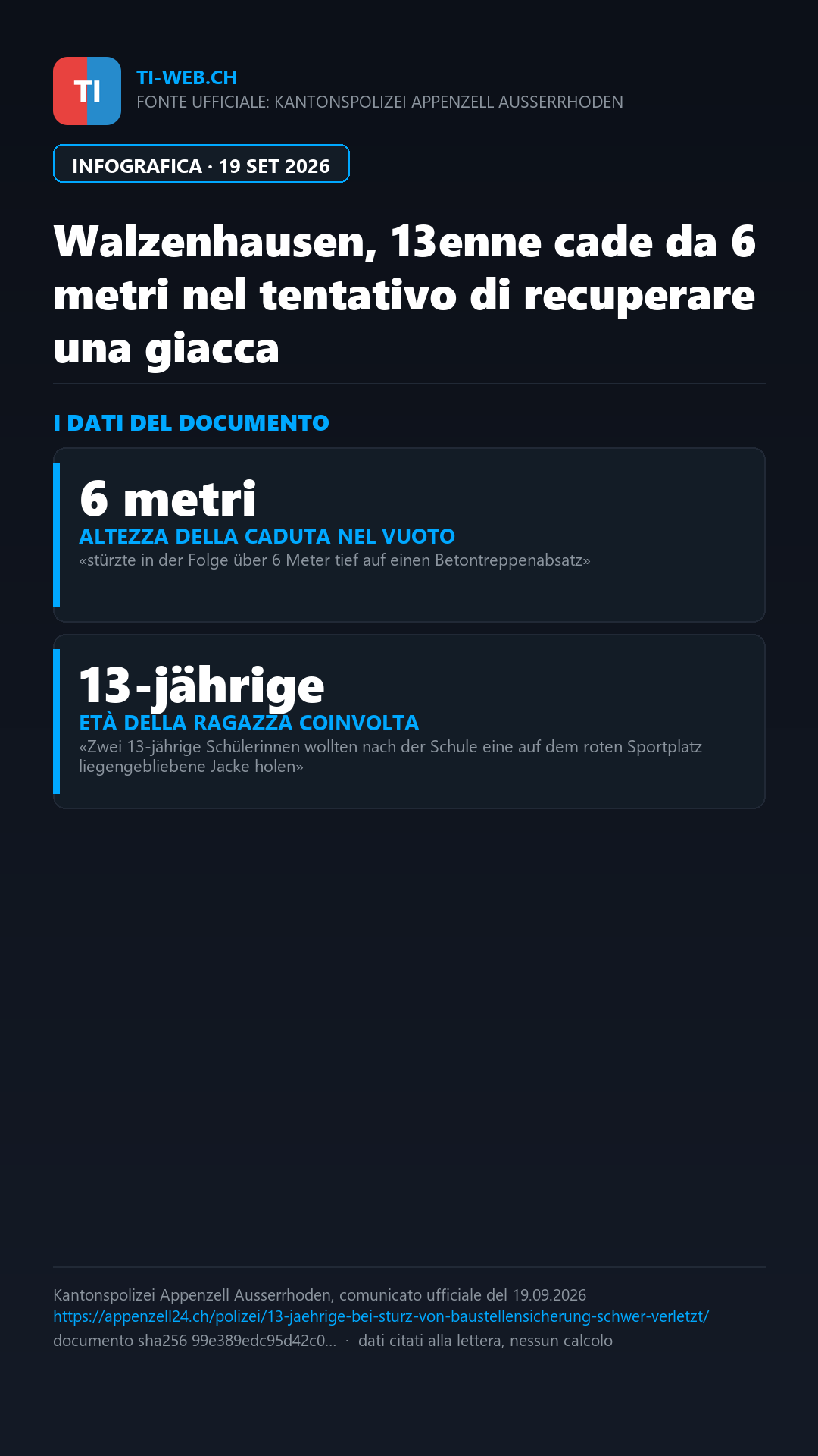 Infografica: Cerca di recuperare una giacca: 13enne precipita per oltre 6 metri a Walzenhausen