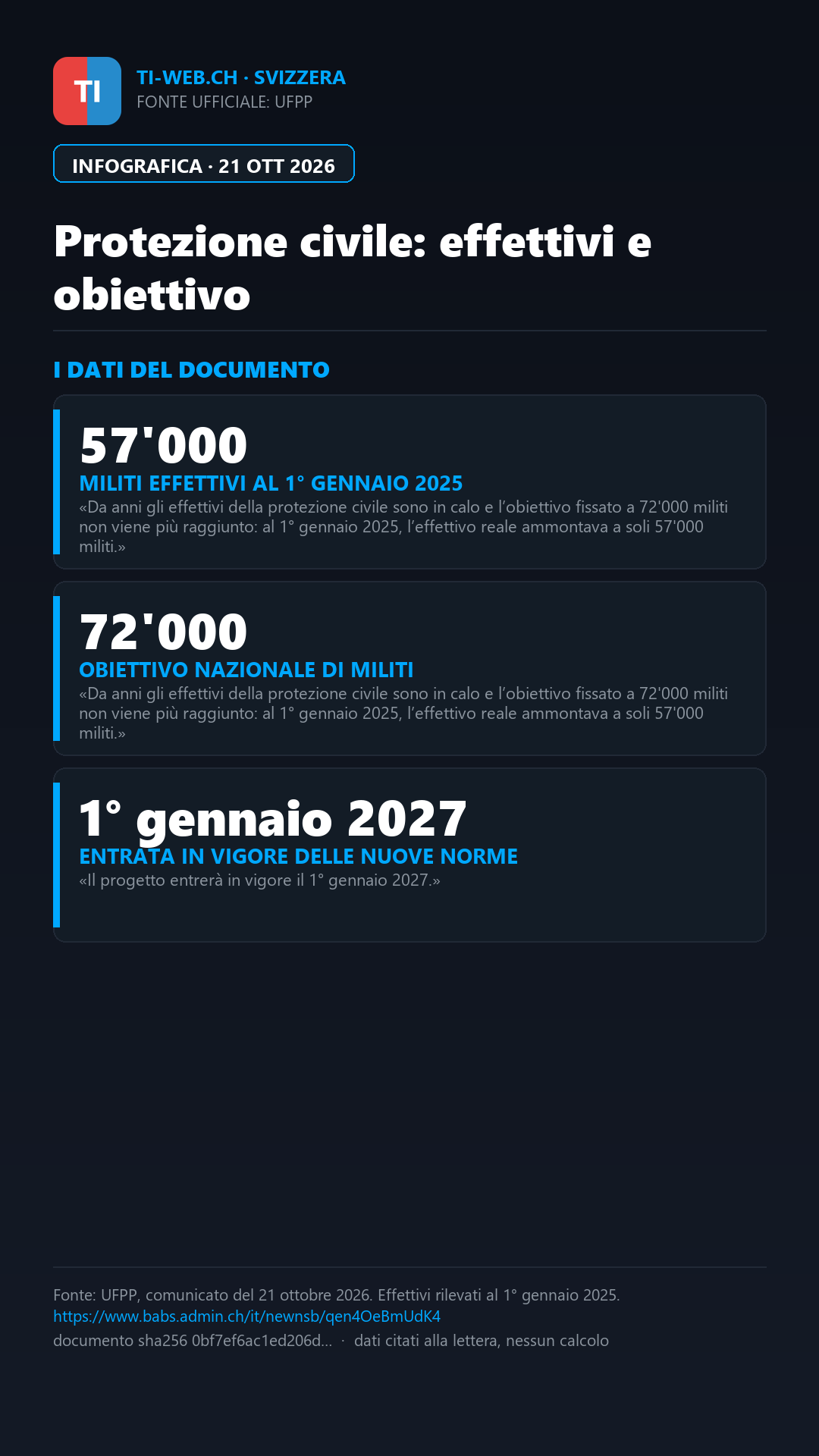 Infografica: Protezione civile, Berna ricorre ai civilisti per colmare le carenze
