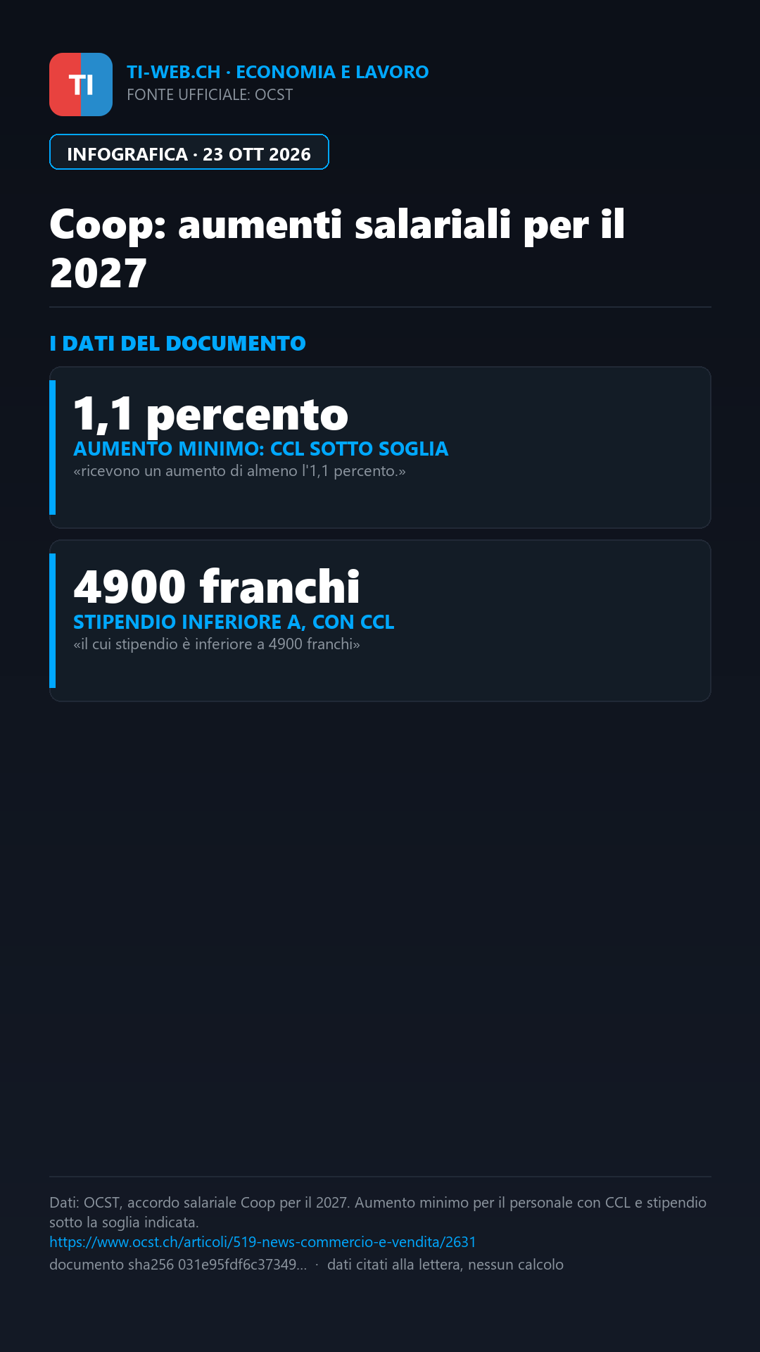 Infografica: Svizzera, Coop: almeno +1,1% con CCL sotto 4900 franchi nel 2027