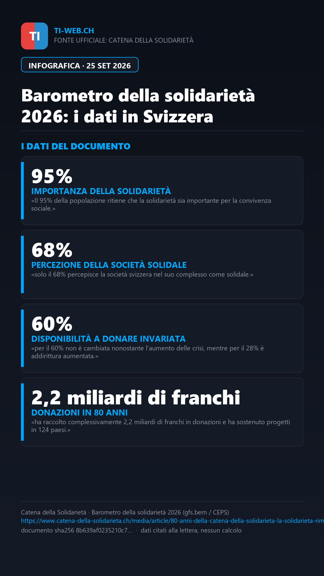 Infografica: Catena della Solidarietà: il 95% della popolazione svizzera crede nel valore dell'aiuto