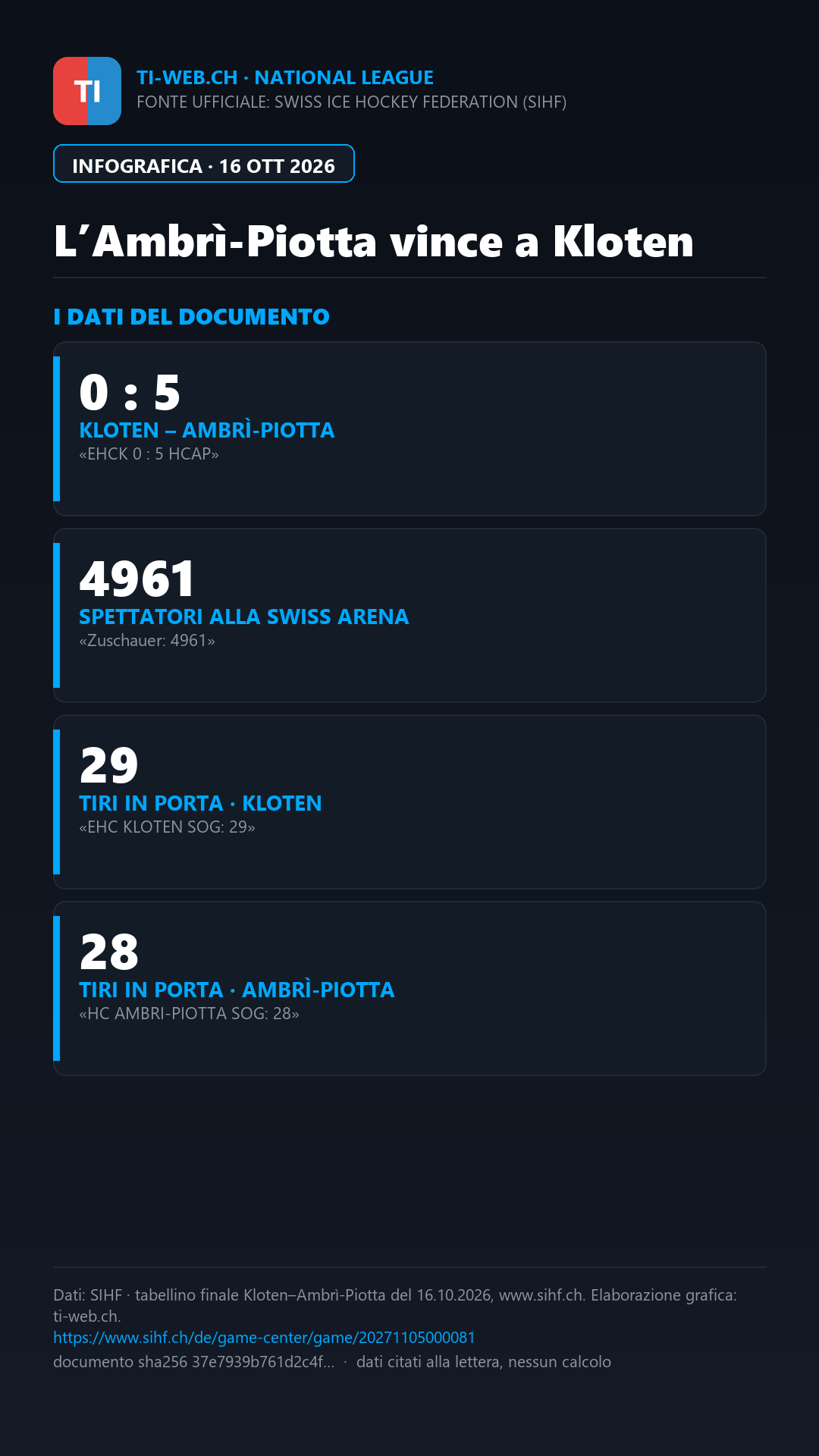 Infografica: L’Ambrì vince 5-0 a Kloten, doppietta di Järventie