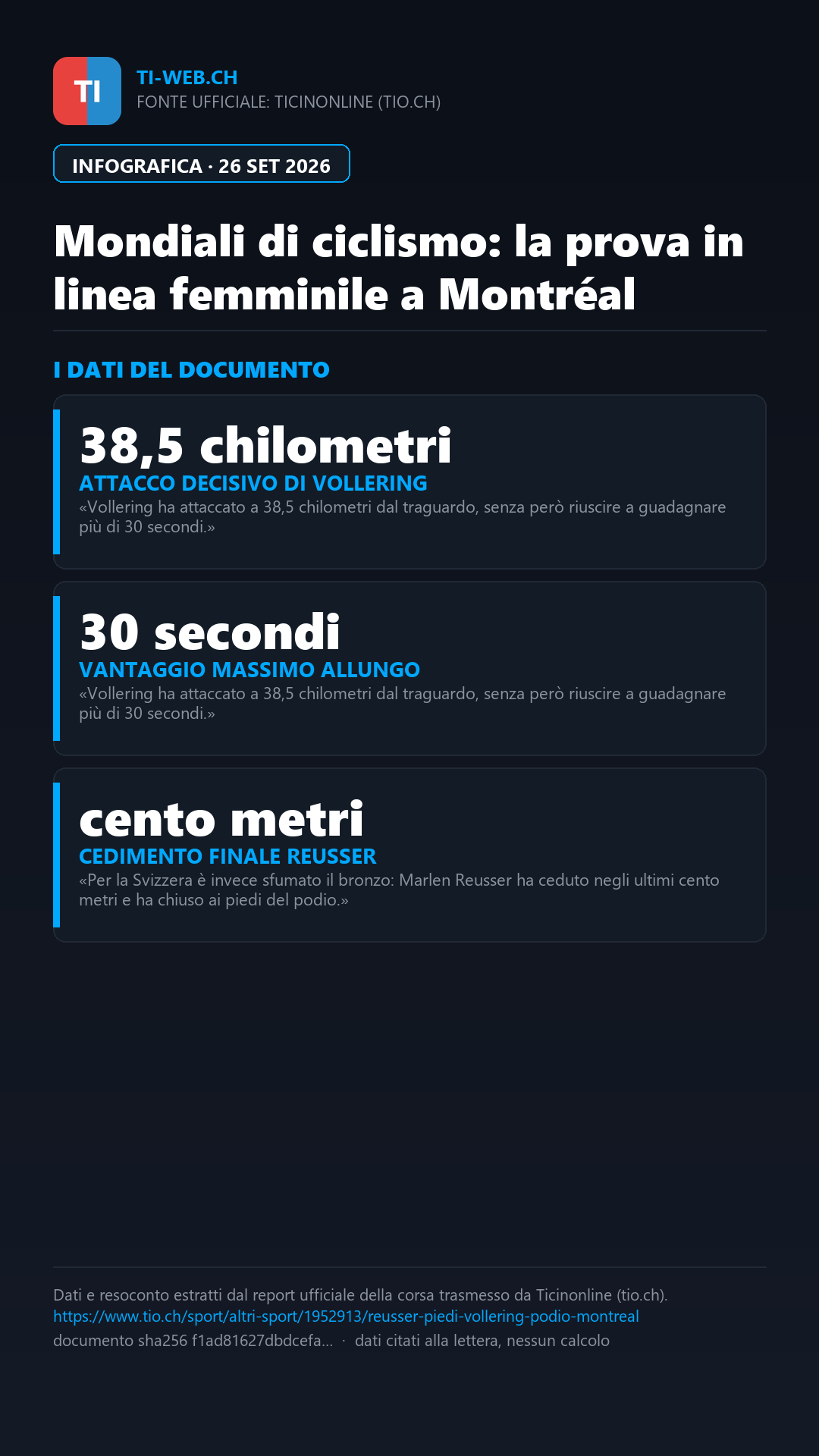 Infografica: Mondiali di ciclismo a Montréal, Vollering trionfa in linea: Reusser chiude al quarto posto