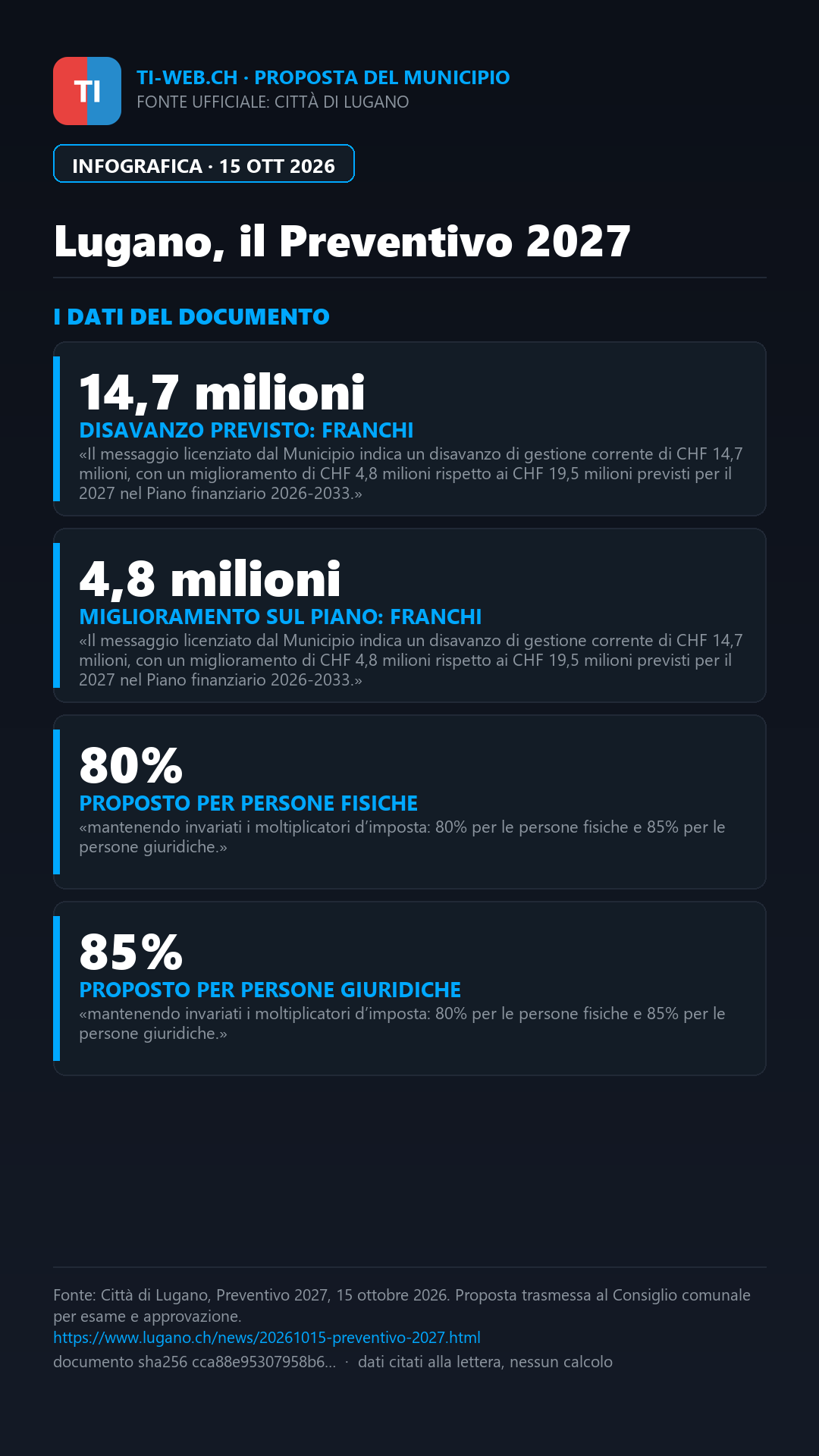 Infografica: Lugano, il Preventivo 2027 stima un disavanzo di 14,7 milioni