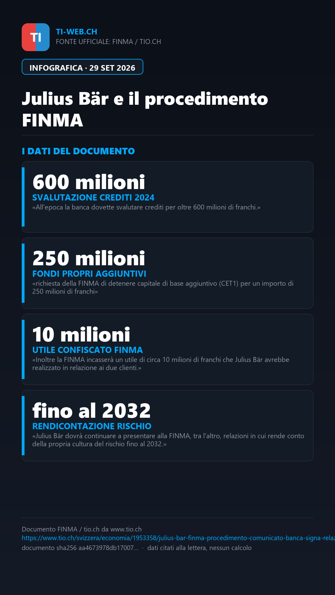 Infografica: Caso Signa, la FINMA conclude il procedimento su Julius Bär