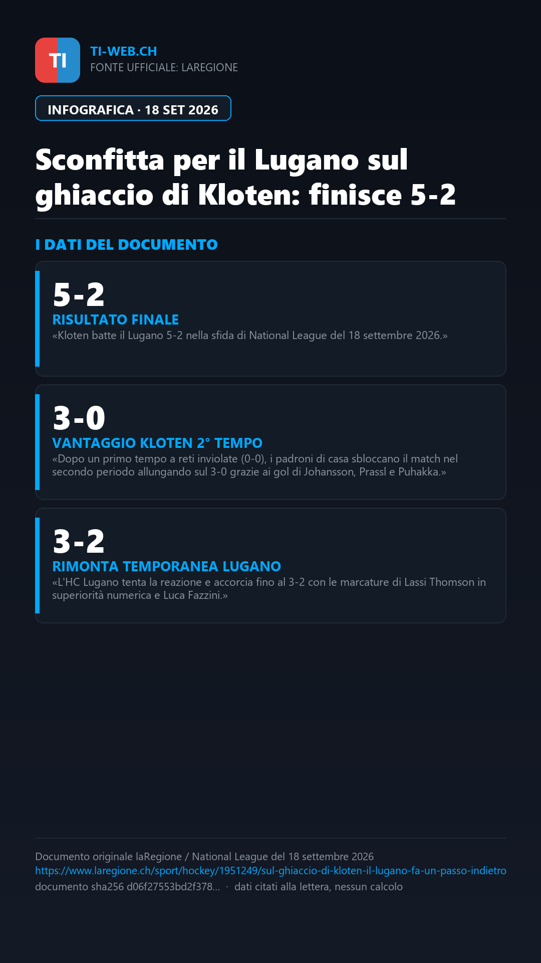 Infografica: Sul ghiaccio di Kloten l'HC Lugano scivola e incassa il primo K.O. esterno: finisce 5-2