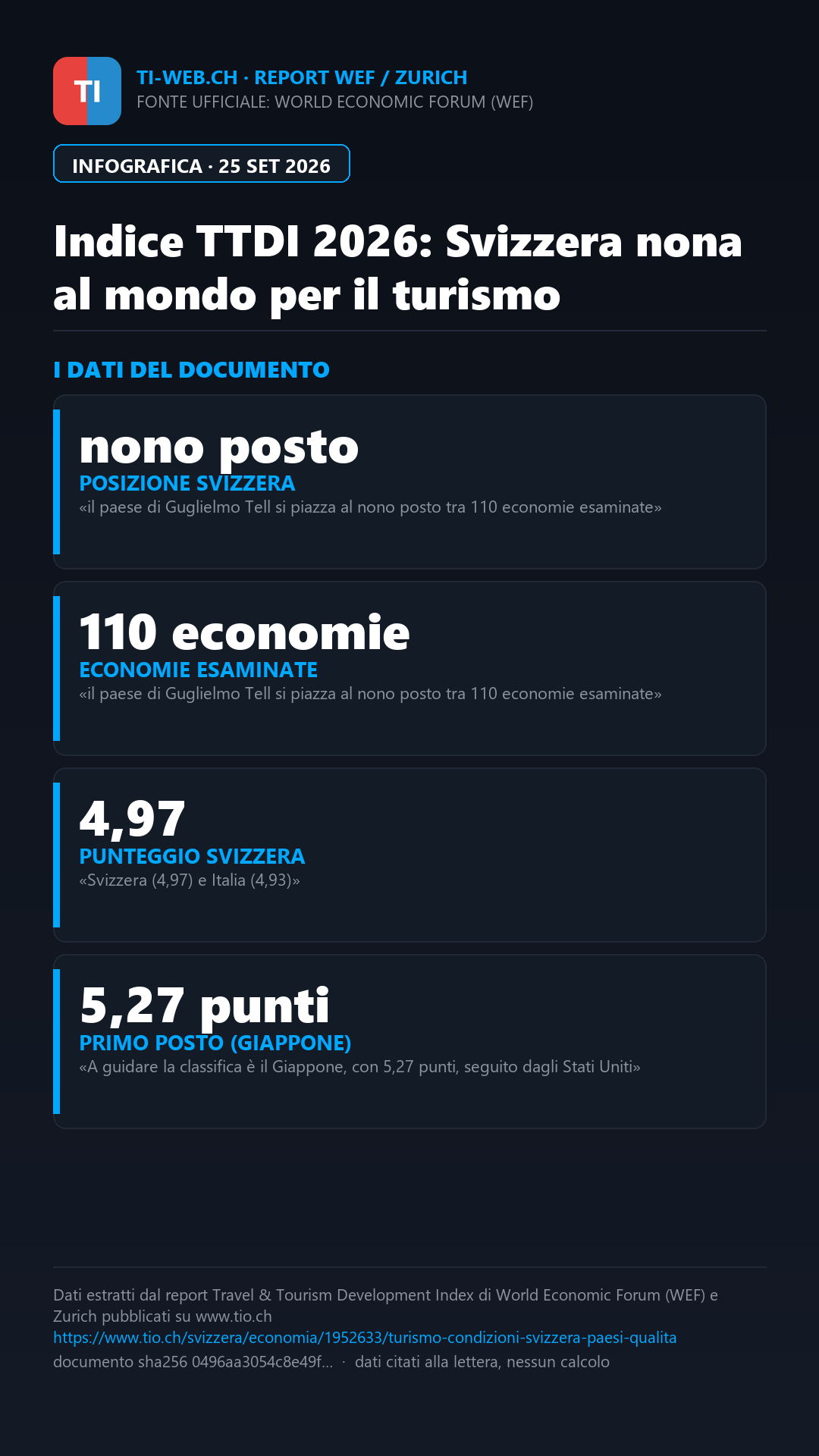 Infografica: La Svizzera tra i migliori Paesi al mondo per le condizioni del turismo